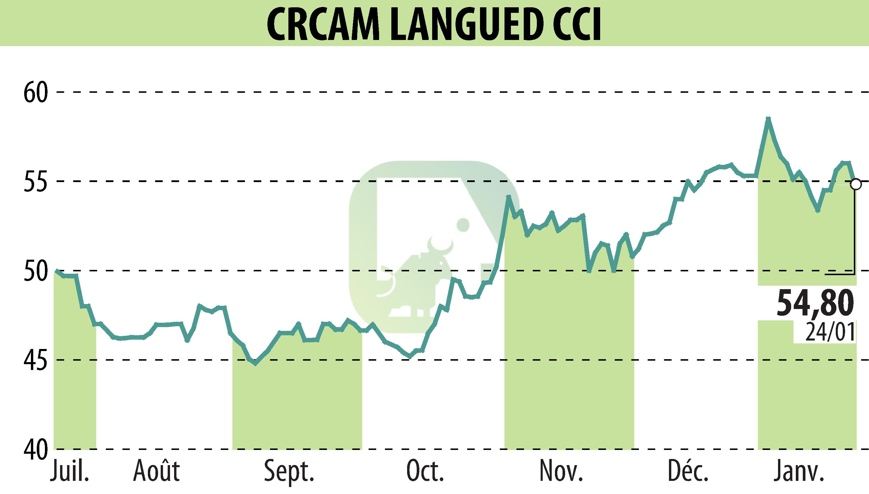 Graphique de l'évolution du cours de l'action CRCAM DU LANGUEDOC (EPA:CRLA).