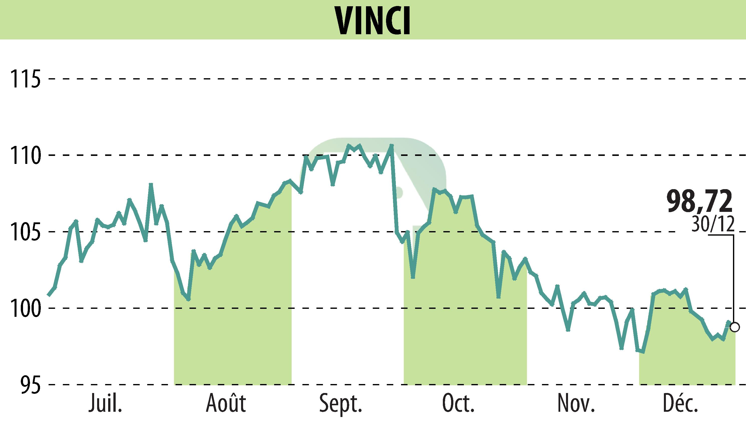 Graphique de l'évolution du cours de l'action VINCI (EPA:DG).