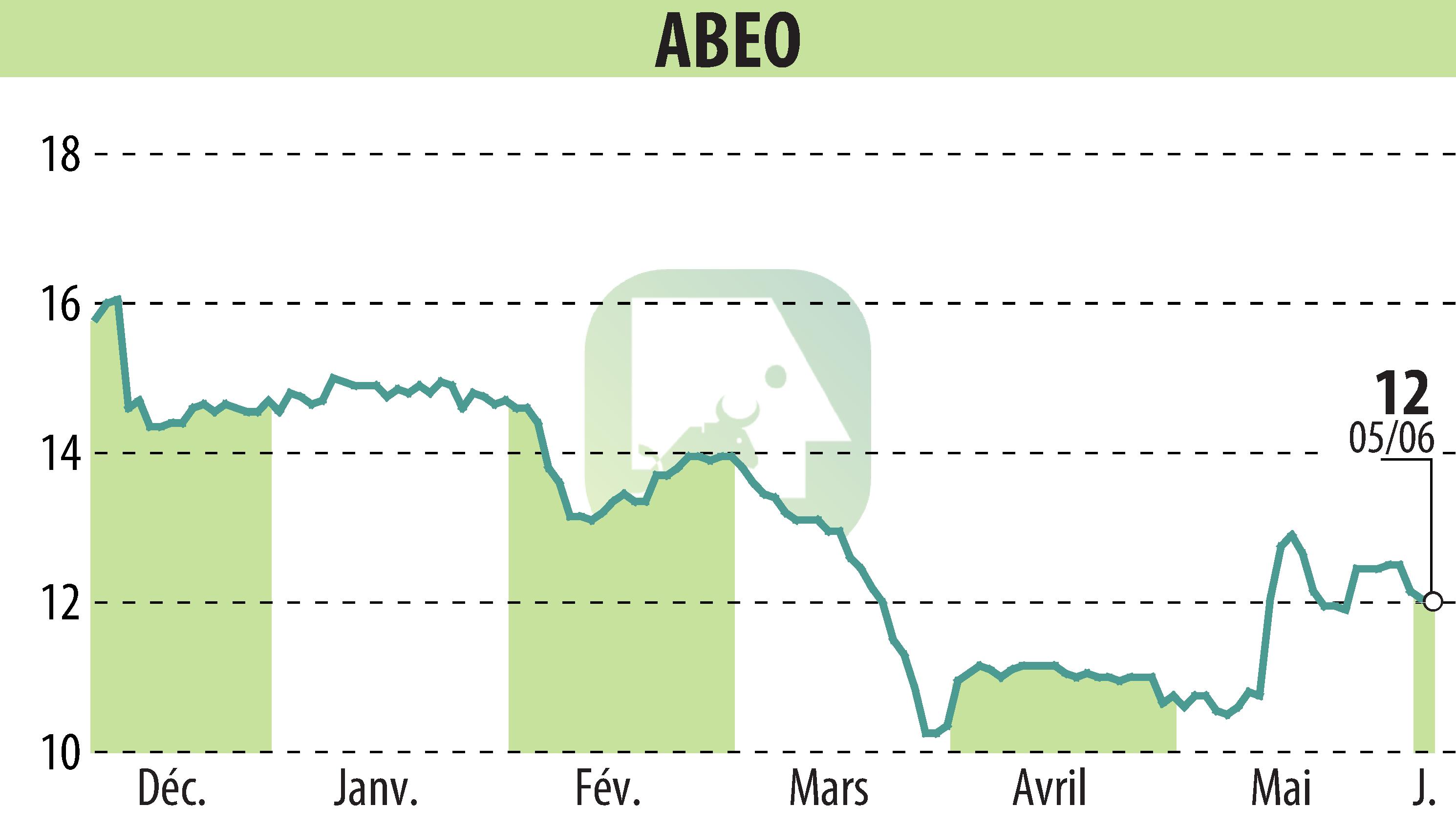 Stock price chart of ABEO (EPA:ABEO) showing fluctuations.