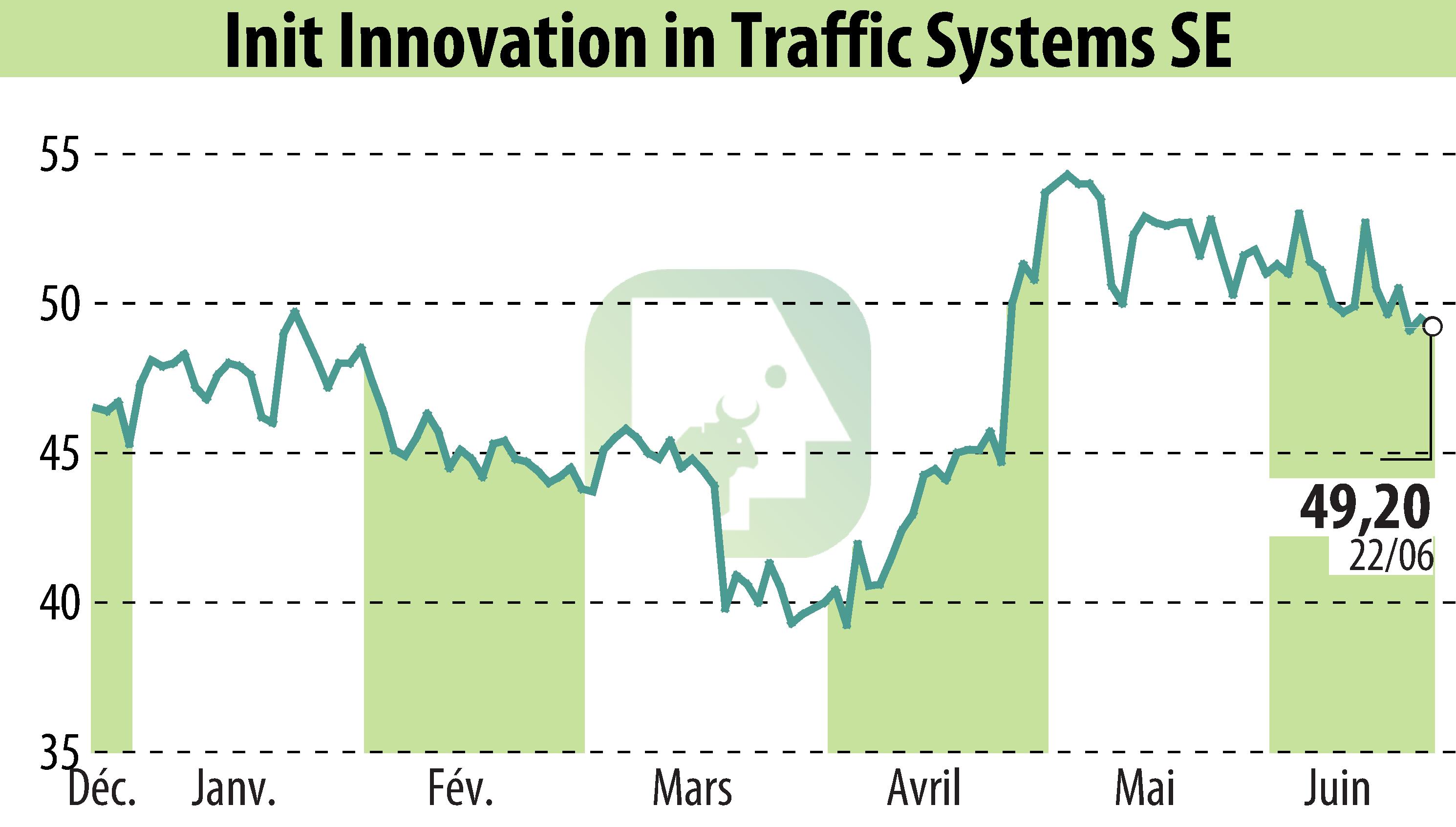 Graphique de l'évolution du cours de l'action Init Innovation In Traffic Systems AG (EBR:IXX).