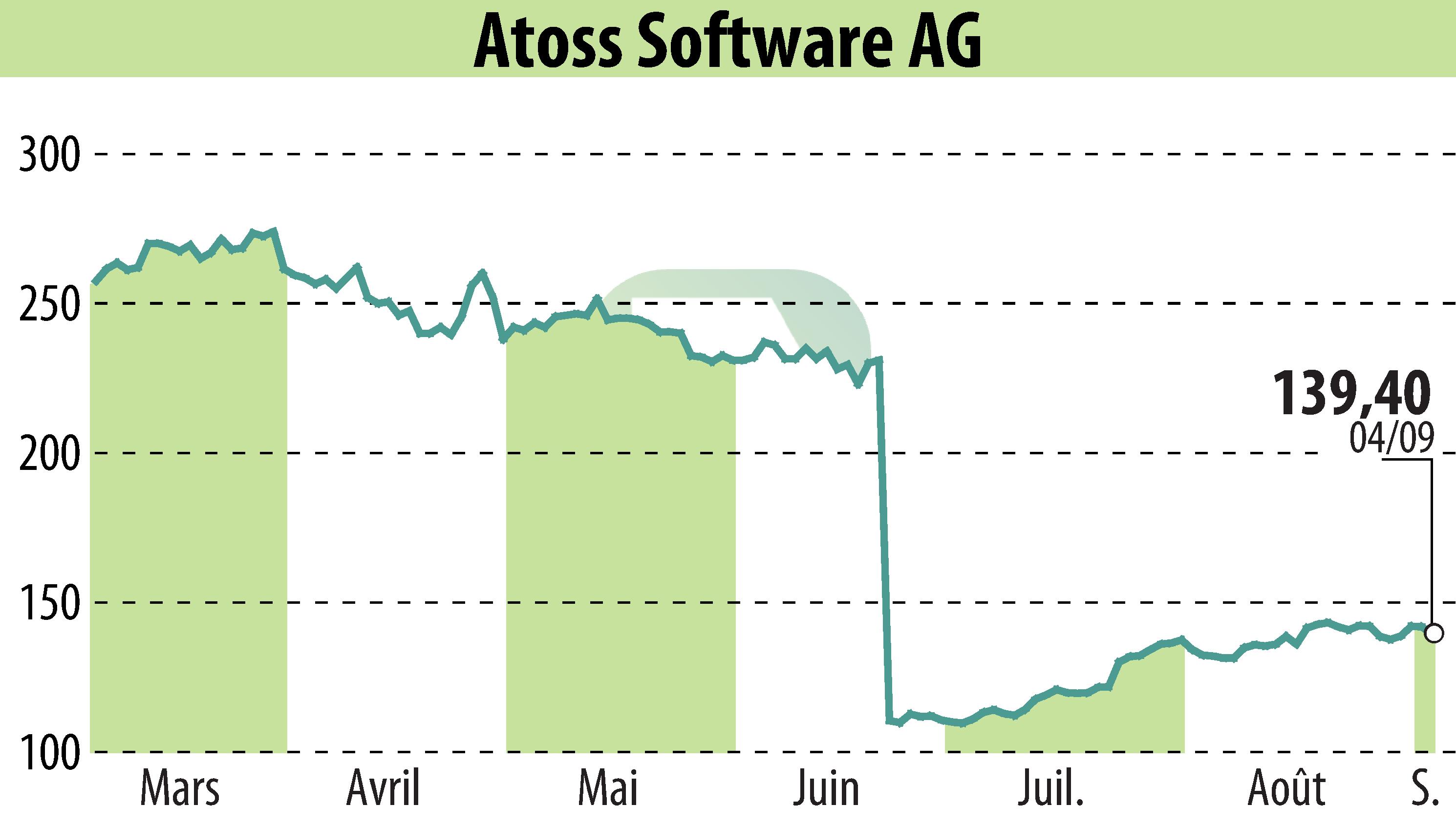 Graphique de l'évolution du cours de l'action ATOSS Software AG (EBR:AOF).