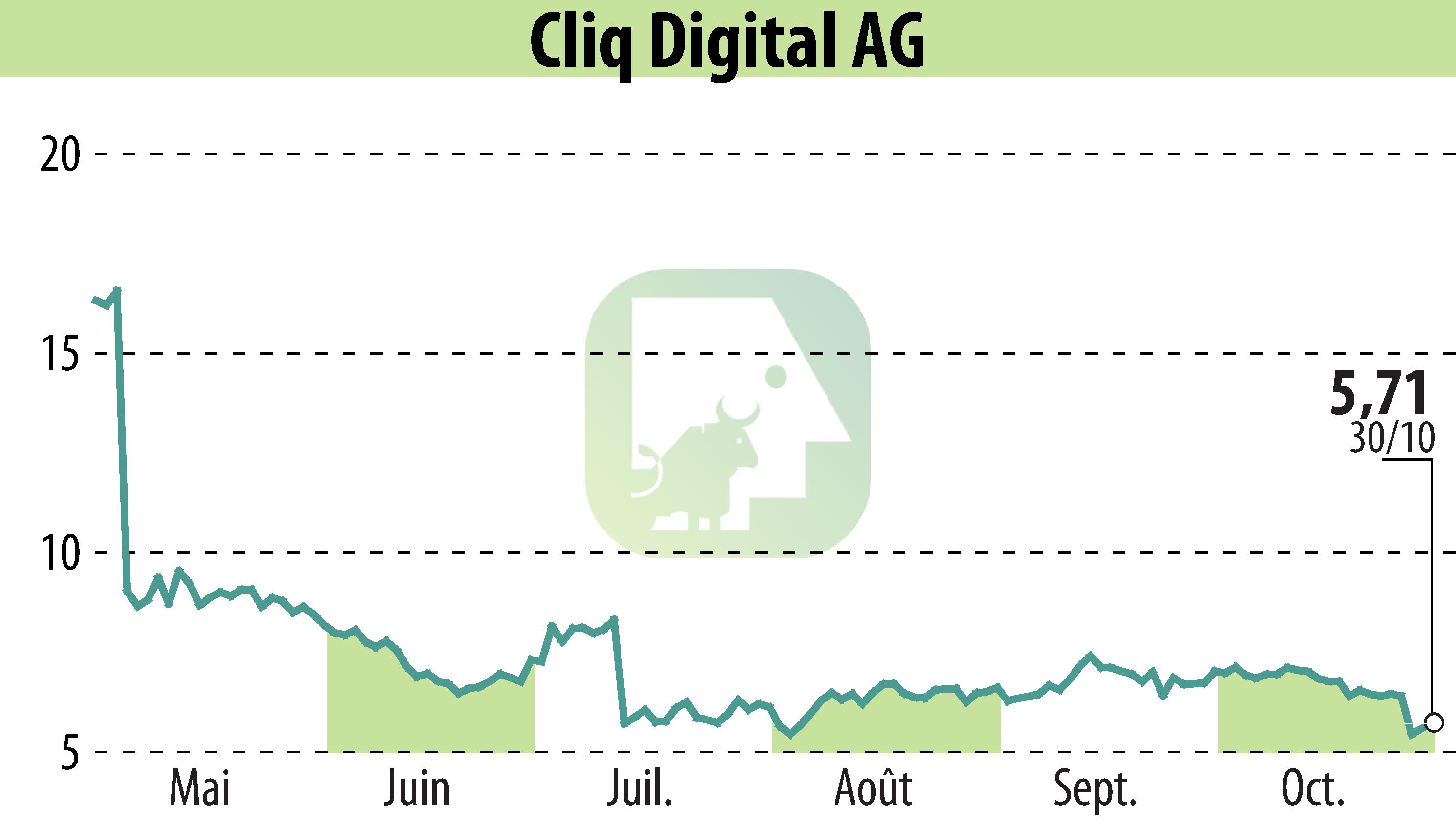 Stock price chart of Cliq Digital AG (EBR:CLIQ) showing fluctuations.