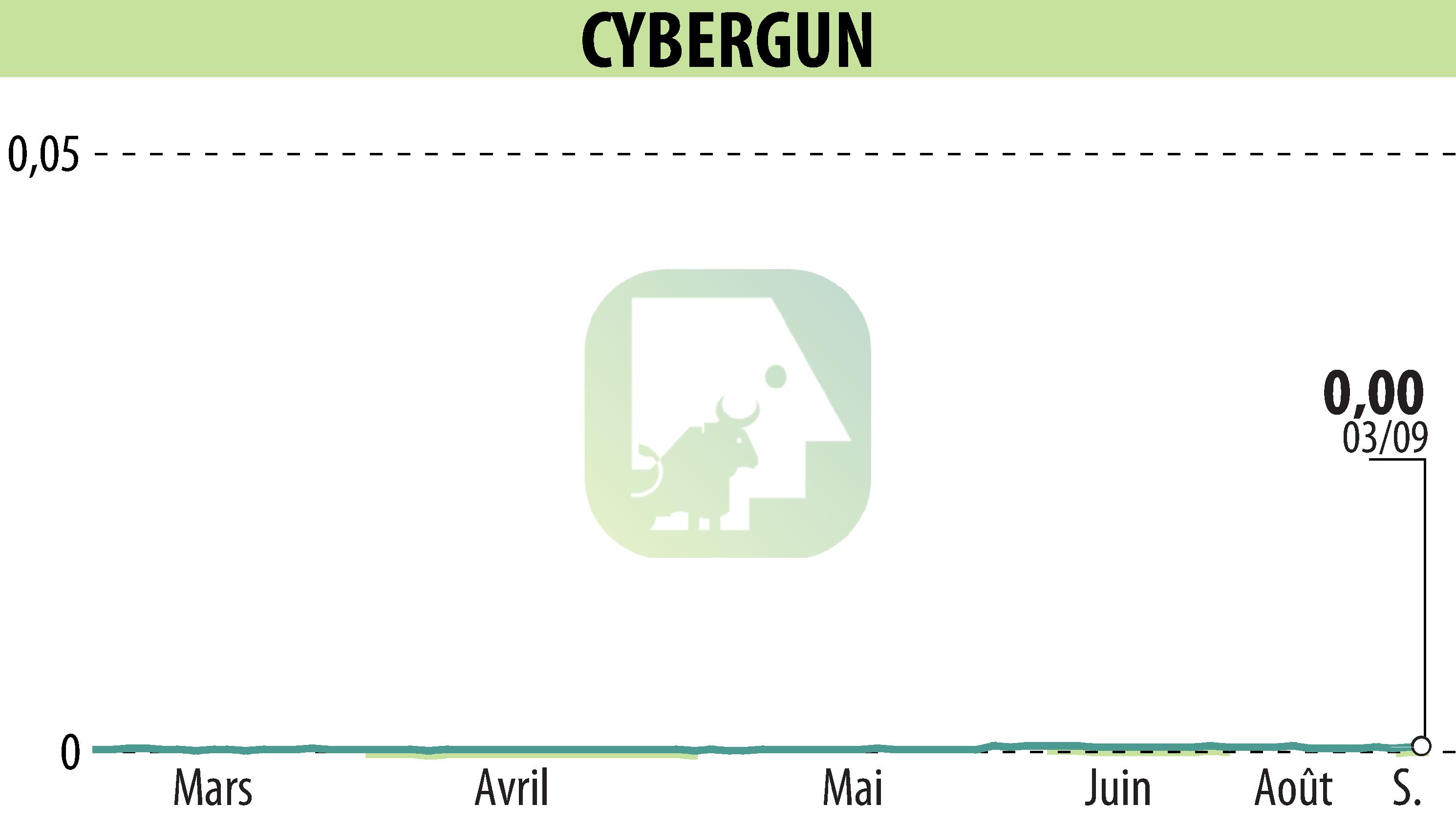 Graphique de l'évolution du cours de l'action CYBERGUN (EPA:ALCYB).