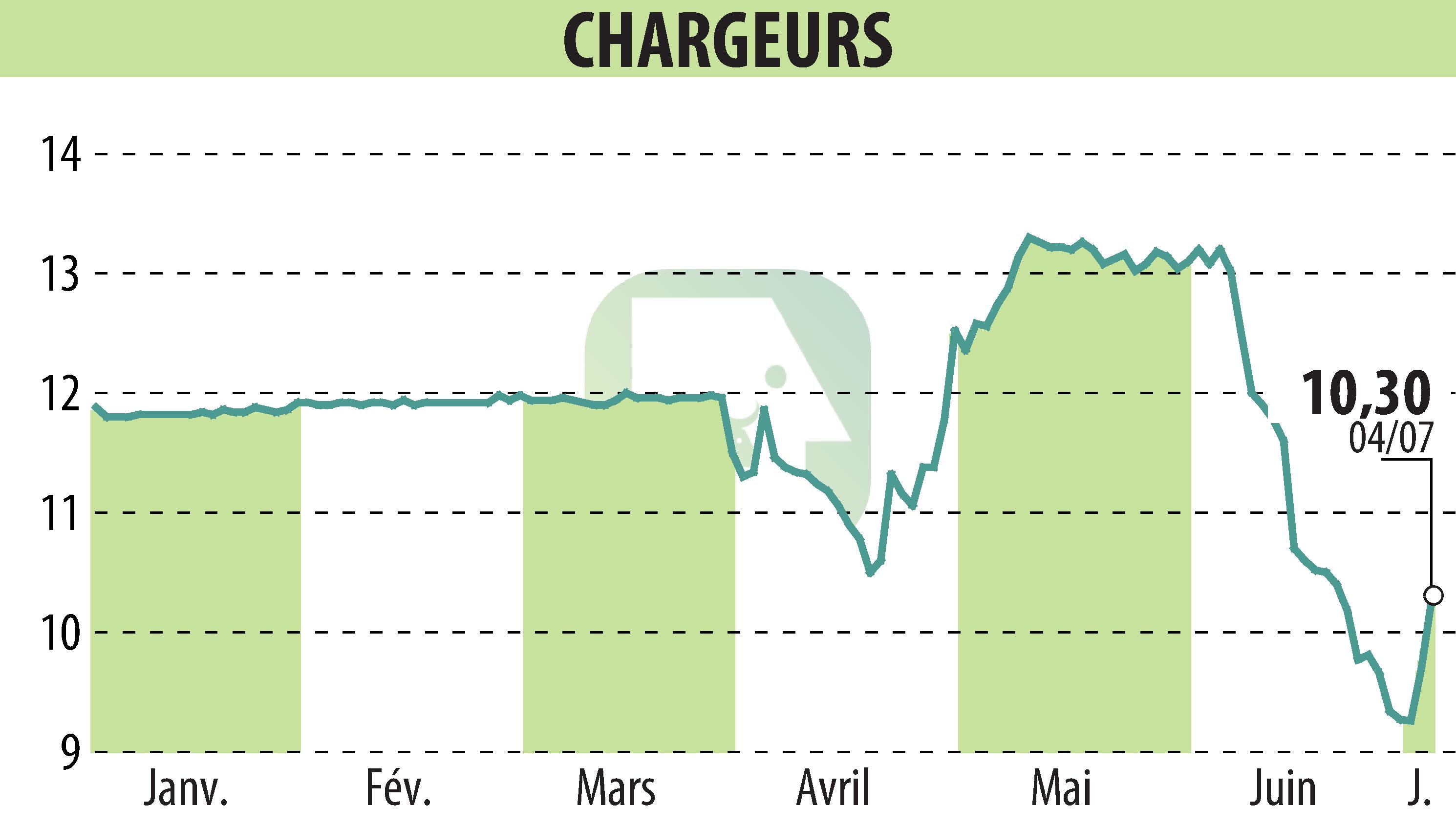 Stock price chart of CHARGEURS (EPA:CRI) showing fluctuations.