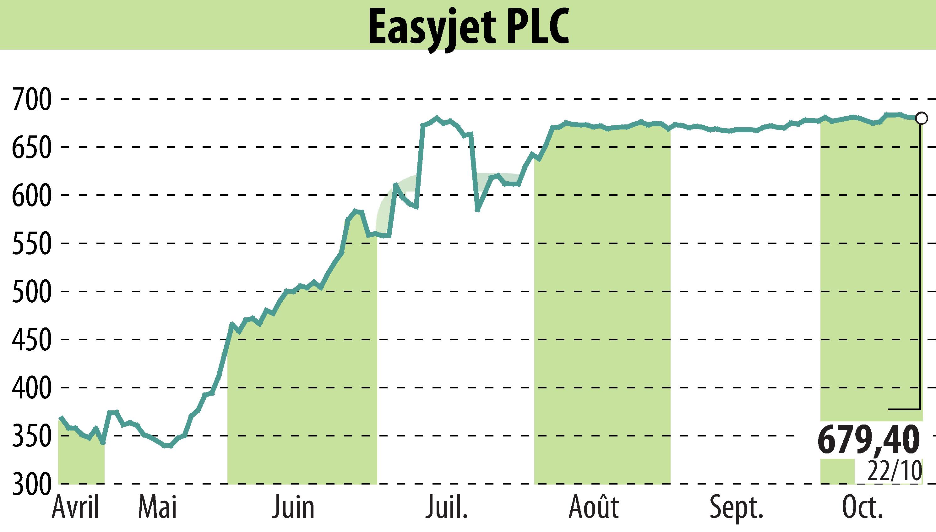Graphique de l'évolution du cours de l'action EasyJet (EBR:EZJ).
