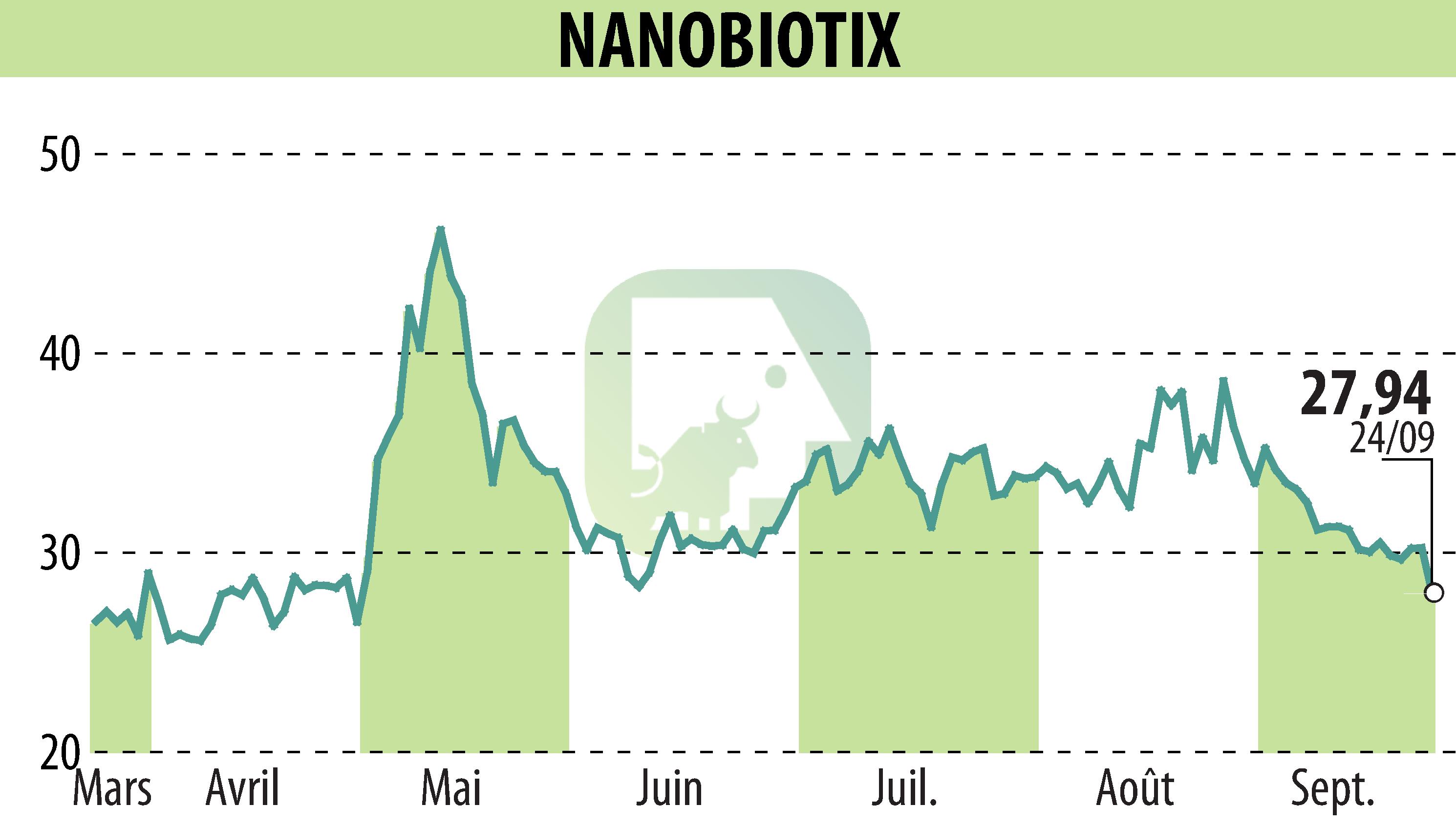 Stock price chart of NANOBIOTIX (EPA:NANO) showing fluctuations.