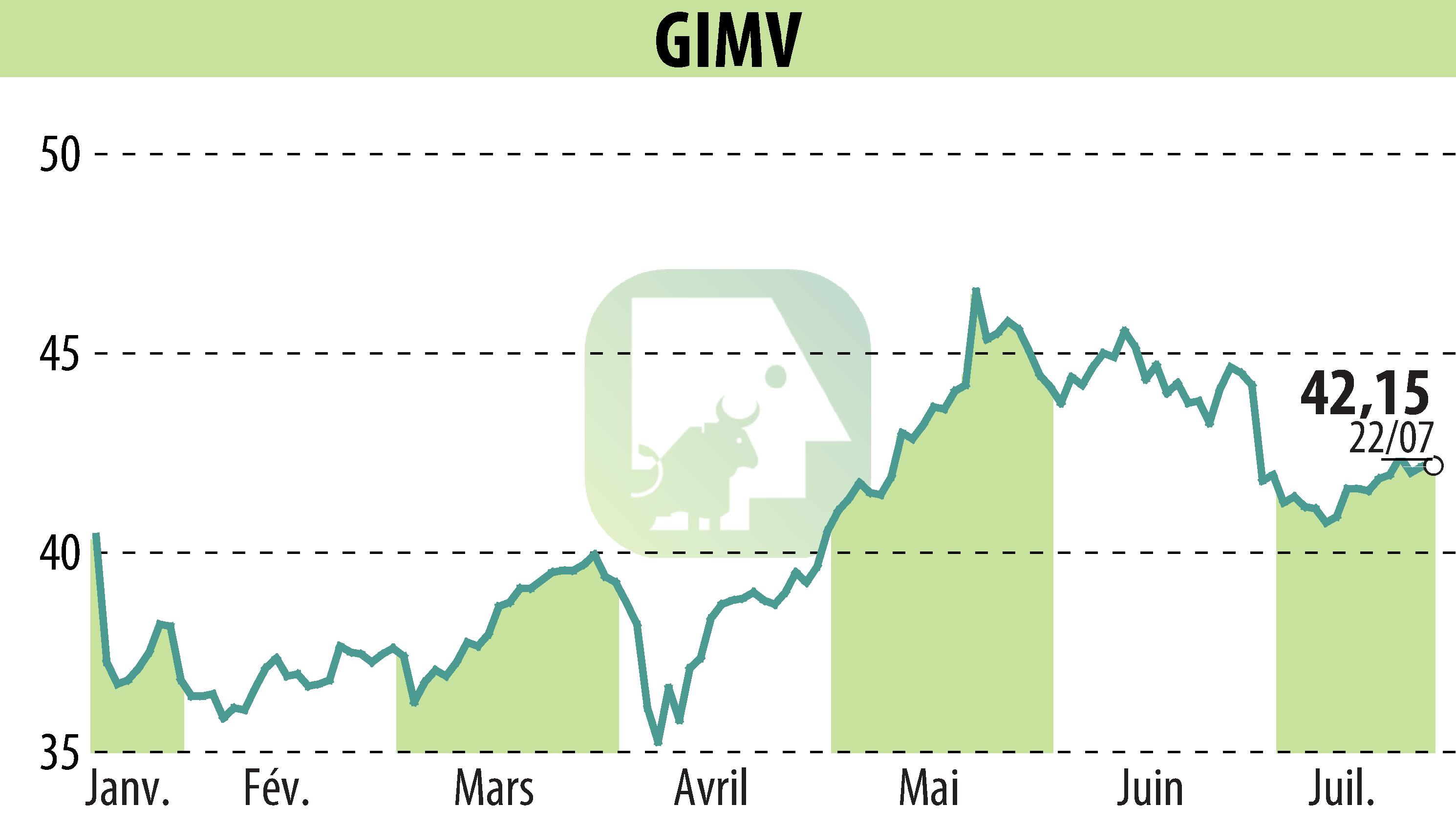 Graphique de l'évolution du cours de l'action Gimv (EBR:GIMB).