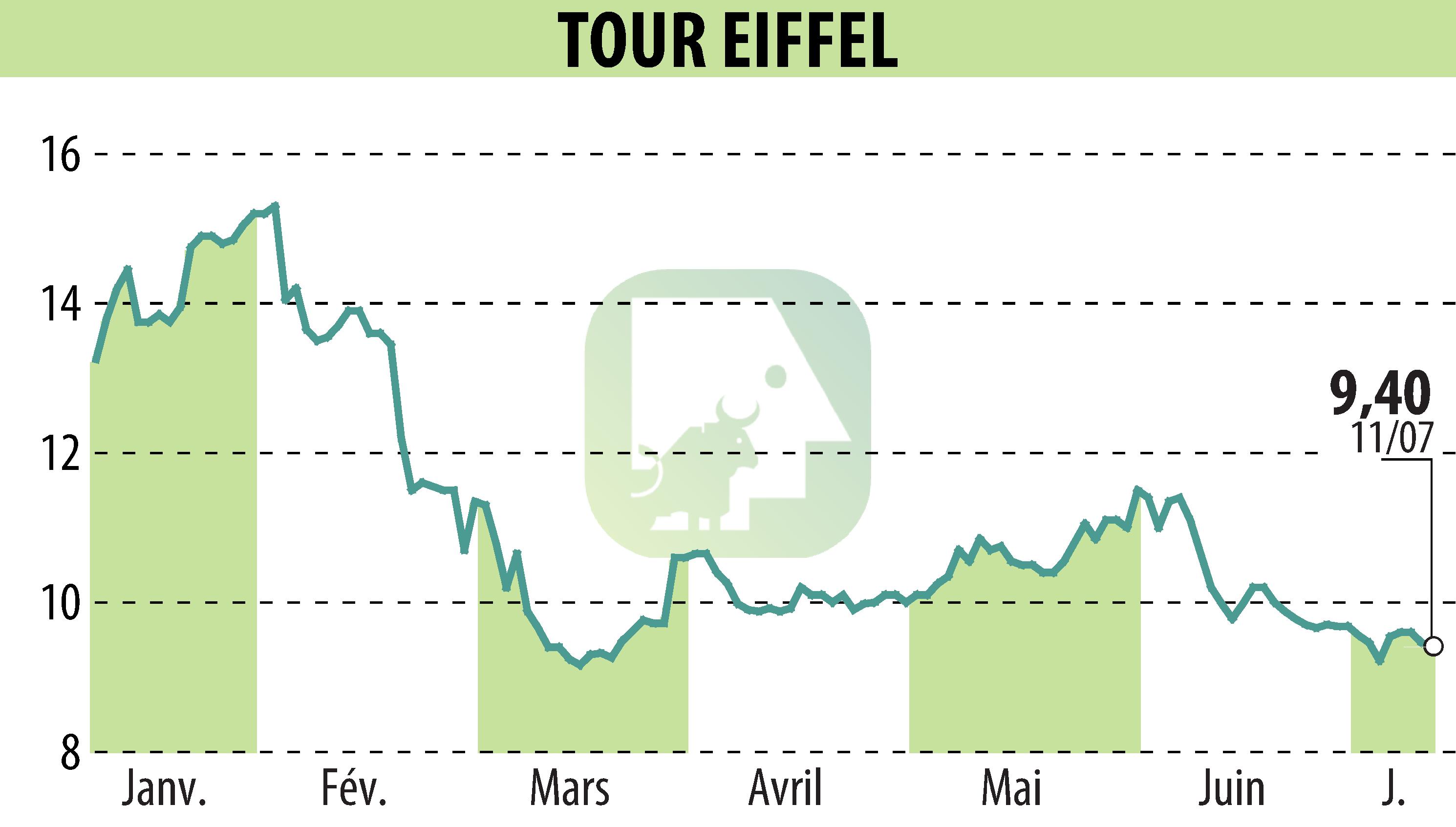 Stock price chart of TOUR EIFFEL (EPA:EIFF) showing fluctuations.