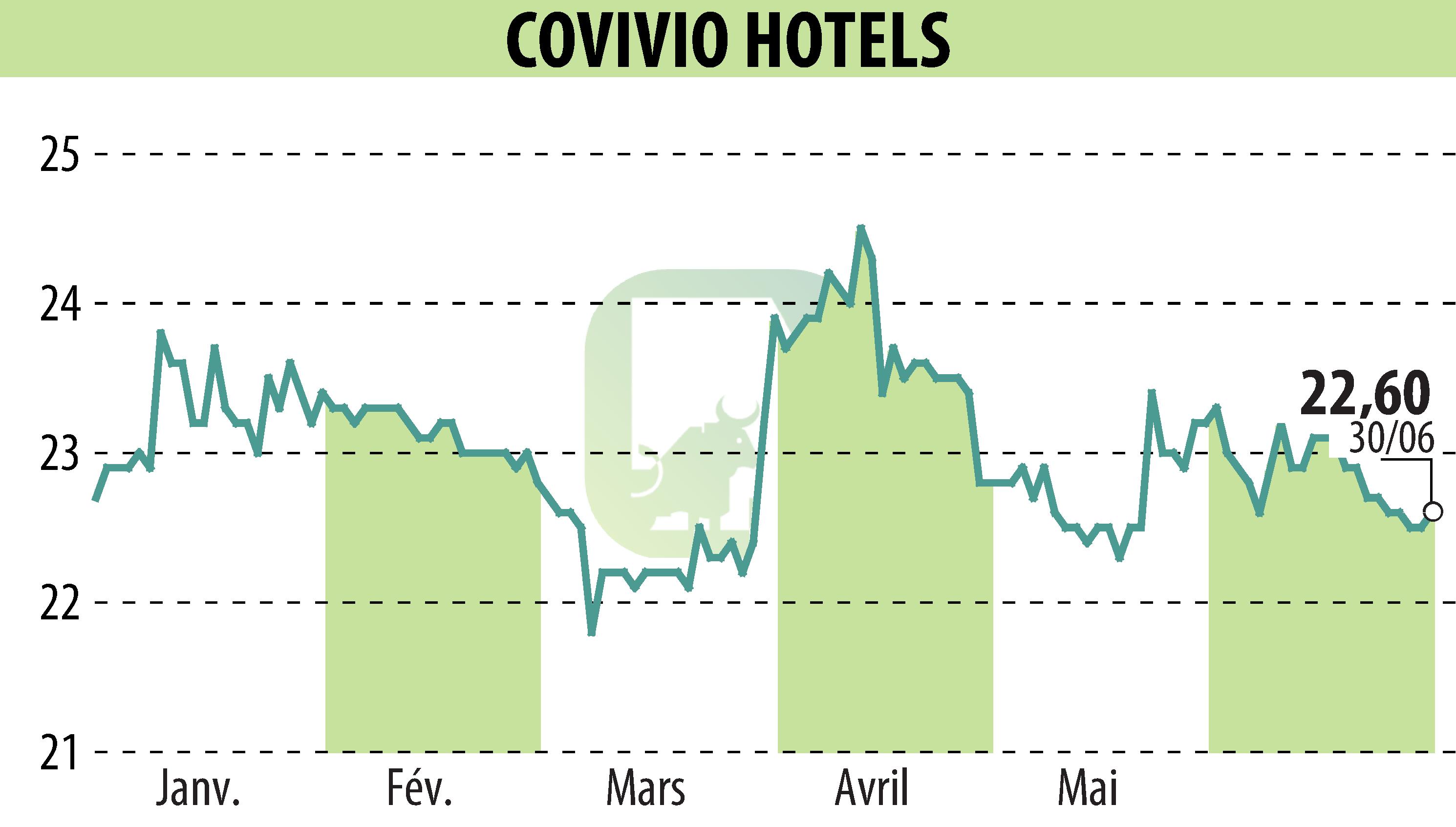 Graphique de l'évolution du cours de l'action Covivio Hotels (EPA:COVH).