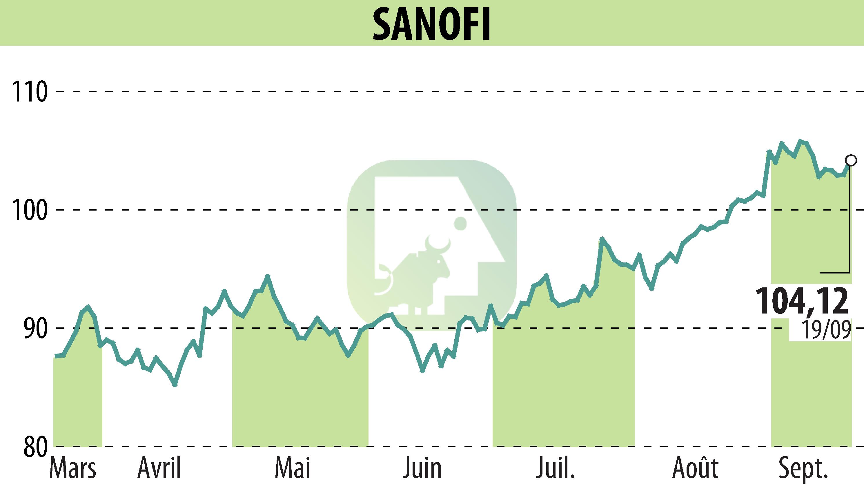 Stock price chart of SANOFI-AVENTIS (EPA:SAN) showing fluctuations.