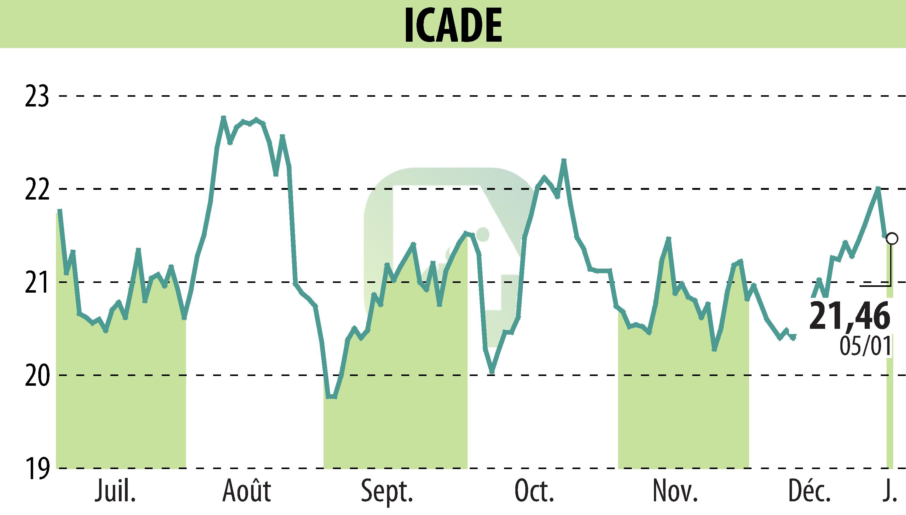 Stock price chart of ICADE (EPA:ICAD) showing fluctuations.