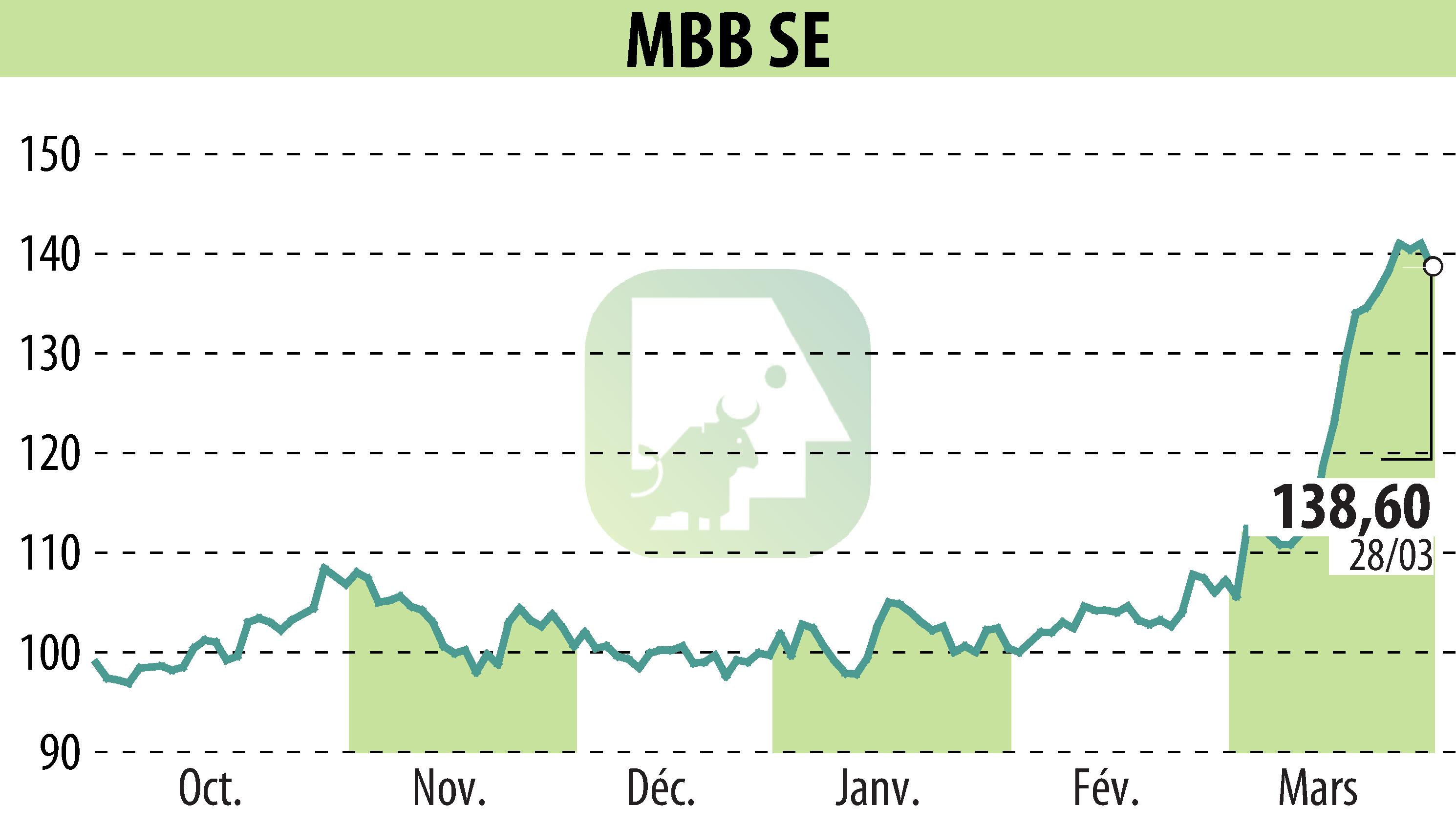 Graphique de l'évolution du cours de l'action MBB Industries AG (EBR:MBB).