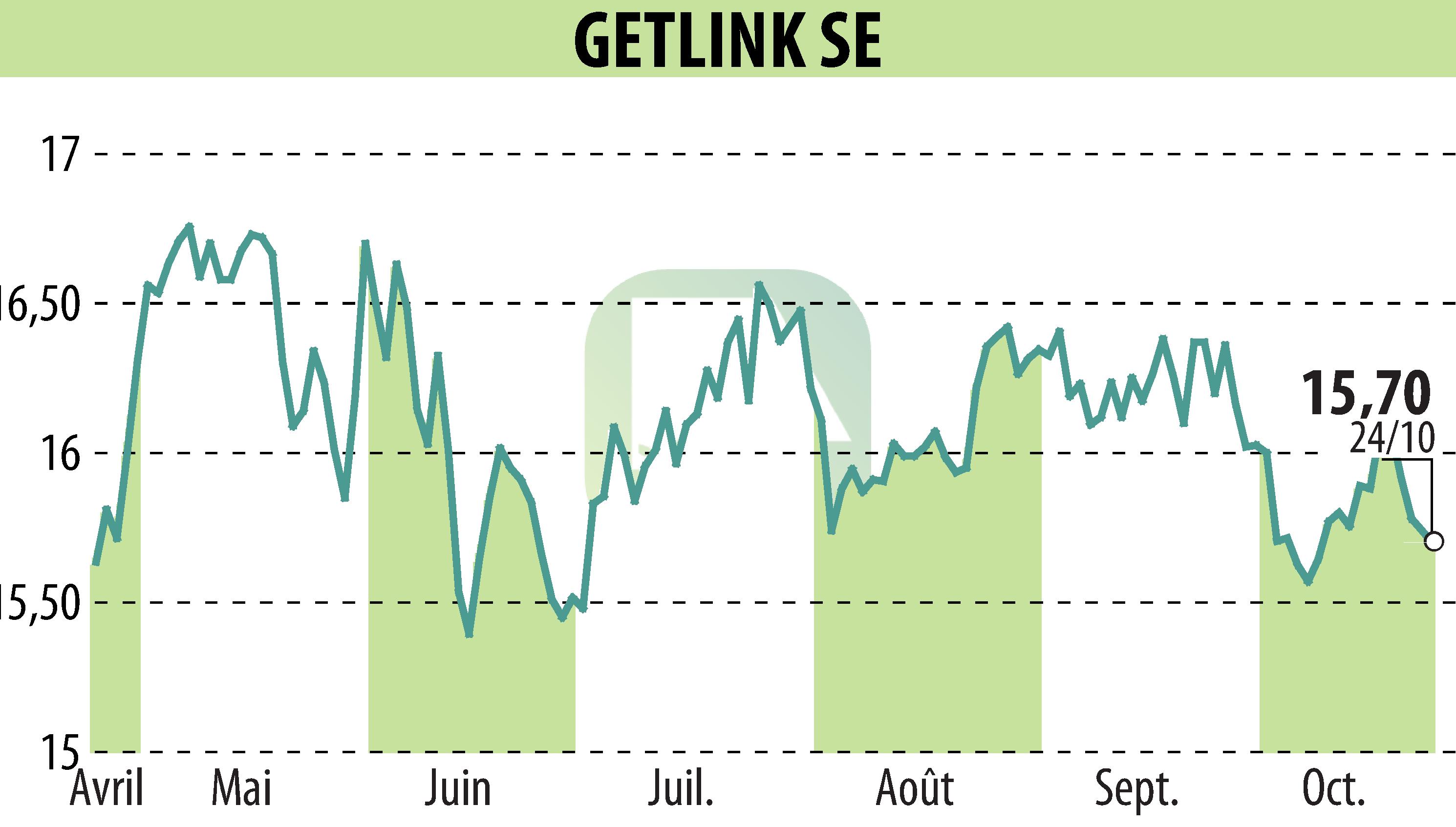 Graphique de l'évolution du cours de l'action GETLINK (EPA:GET).