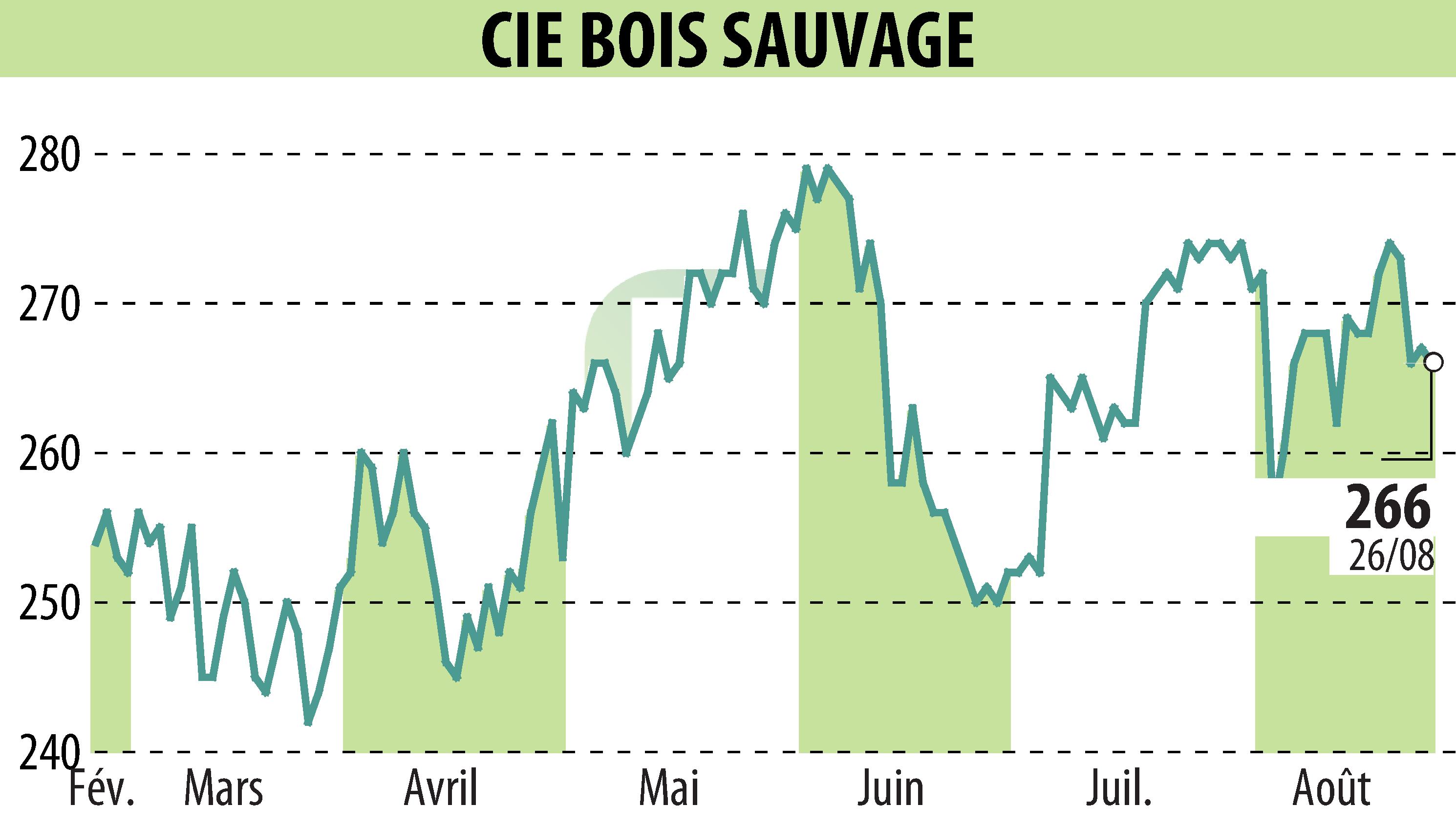 Stock price chart of COMPAGNIE BOIS SAUVAGE (EBR:COMB) showing fluctuations.