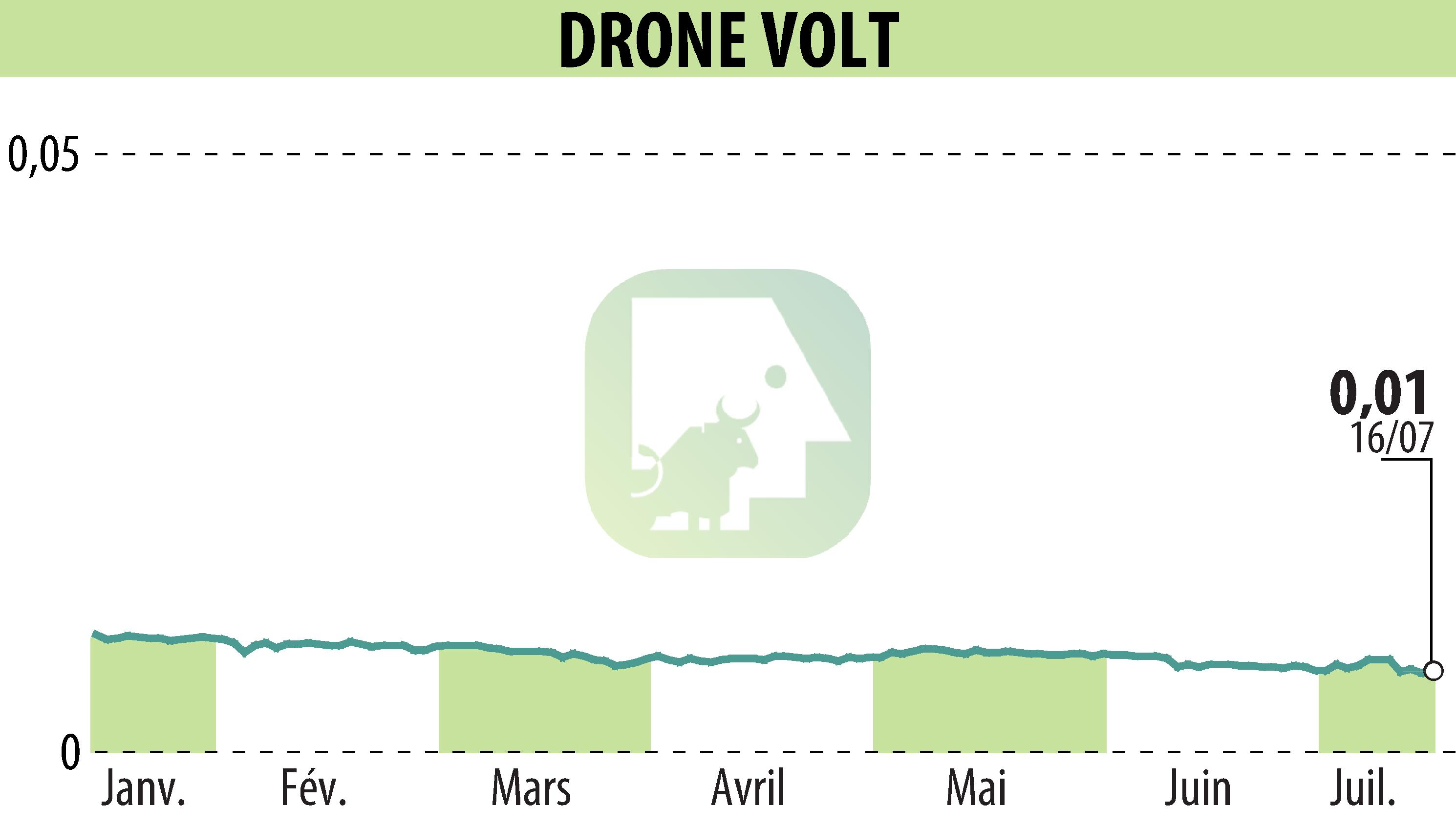 Stock price chart of DRONE VOLT (EPA:ALDRV) showing fluctuations.