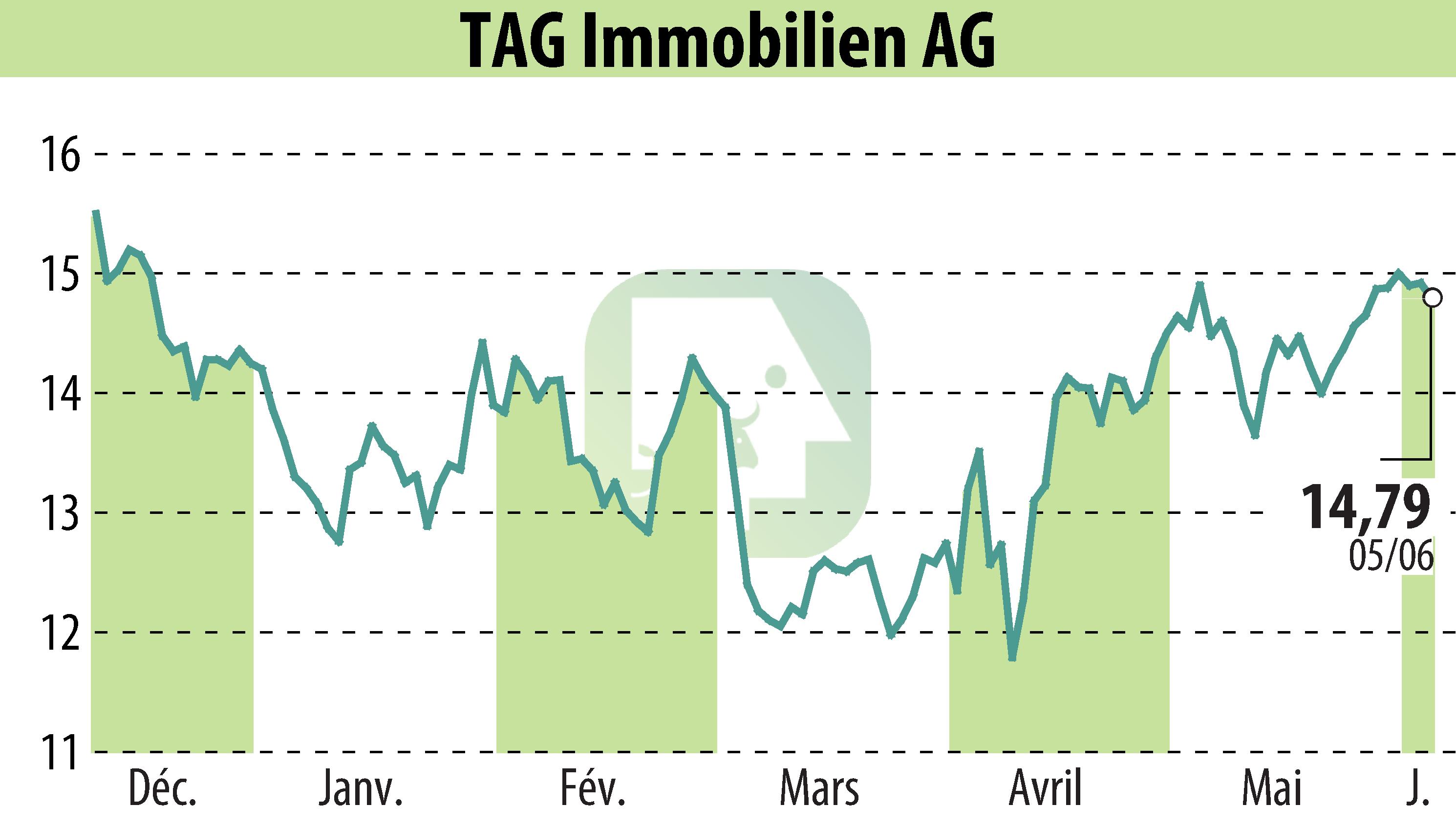 Stock price chart of TAG Tegernsee Immobilien U. Beteiligungs AG (EBR:TEG) showing fluctuations.