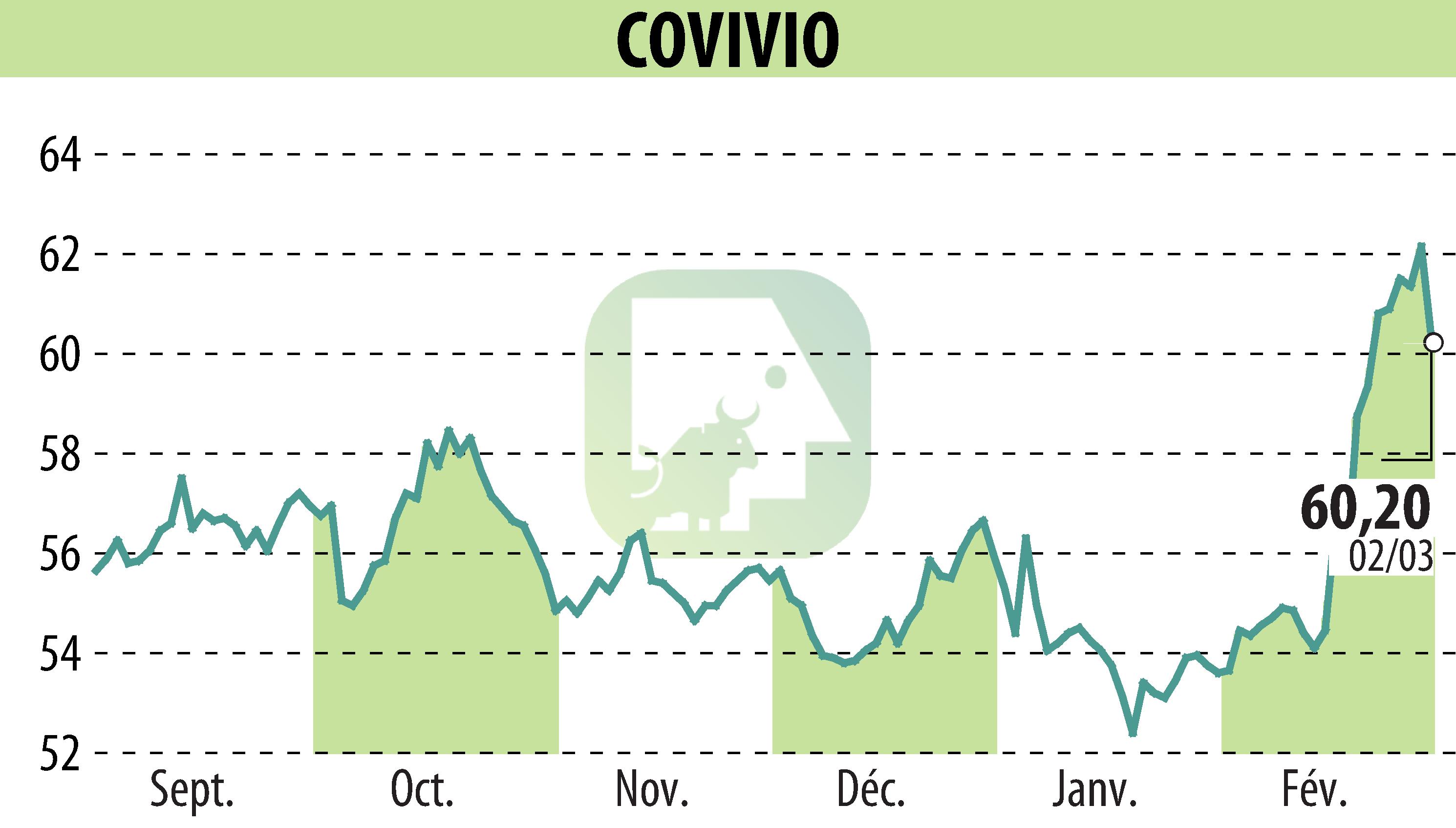 Stock price chart of COVIVIO (EPA:COV) showing fluctuations.