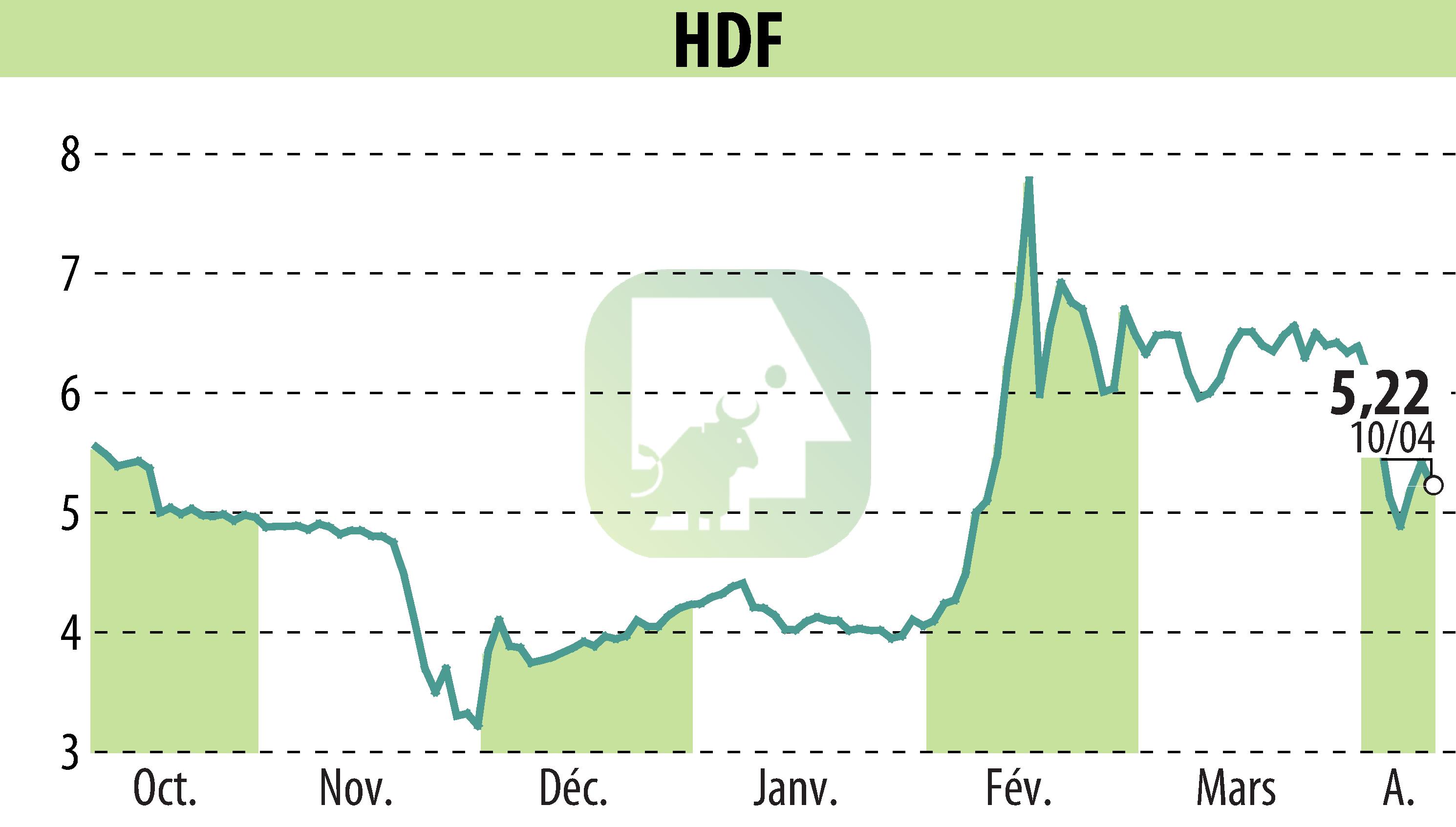 Graphique de l'évolution du cours de l'action HDF (EPA:HDF).