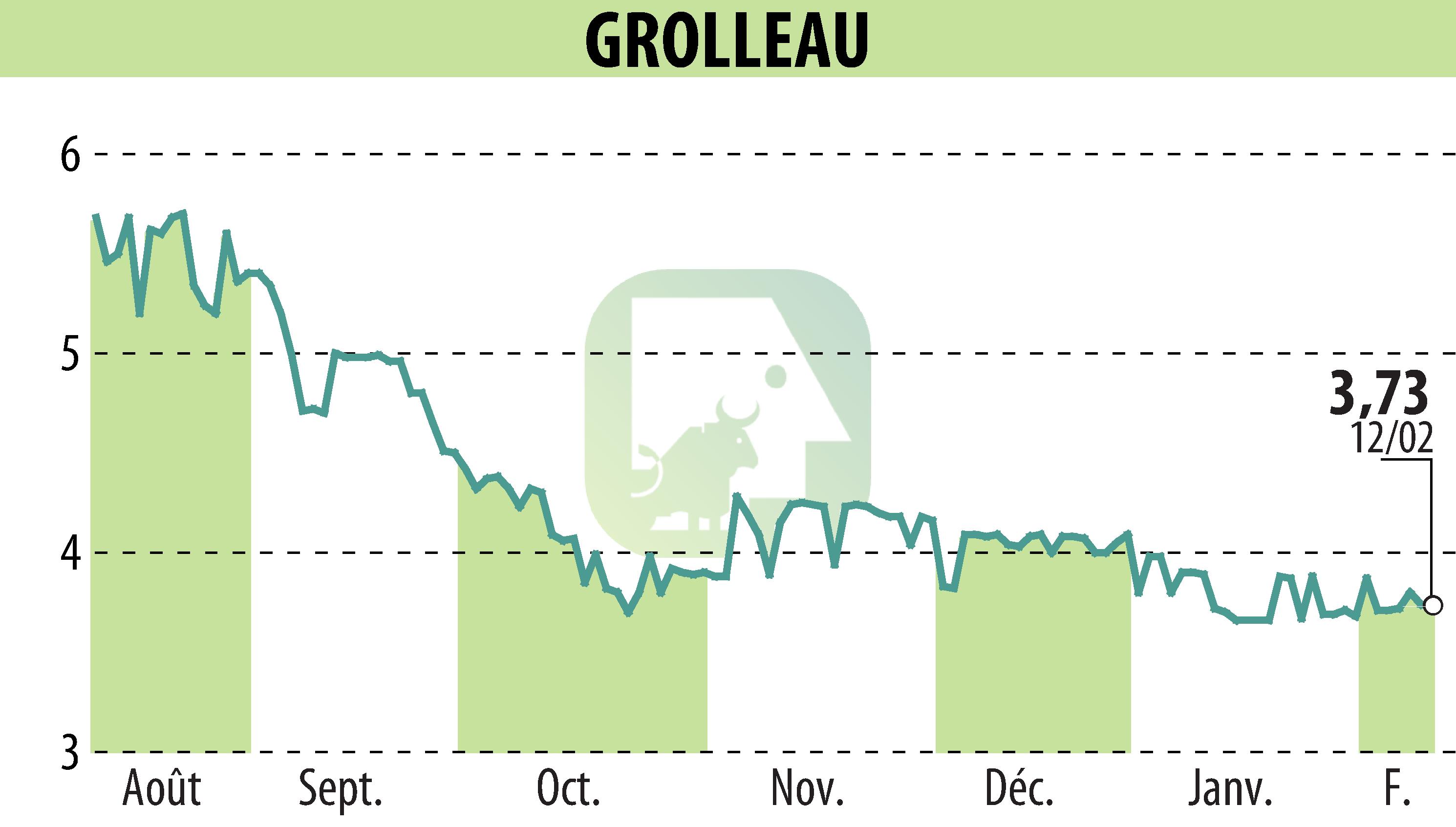 Stock price chart of GROLLEAU (EPA:ALGRO) showing fluctuations.