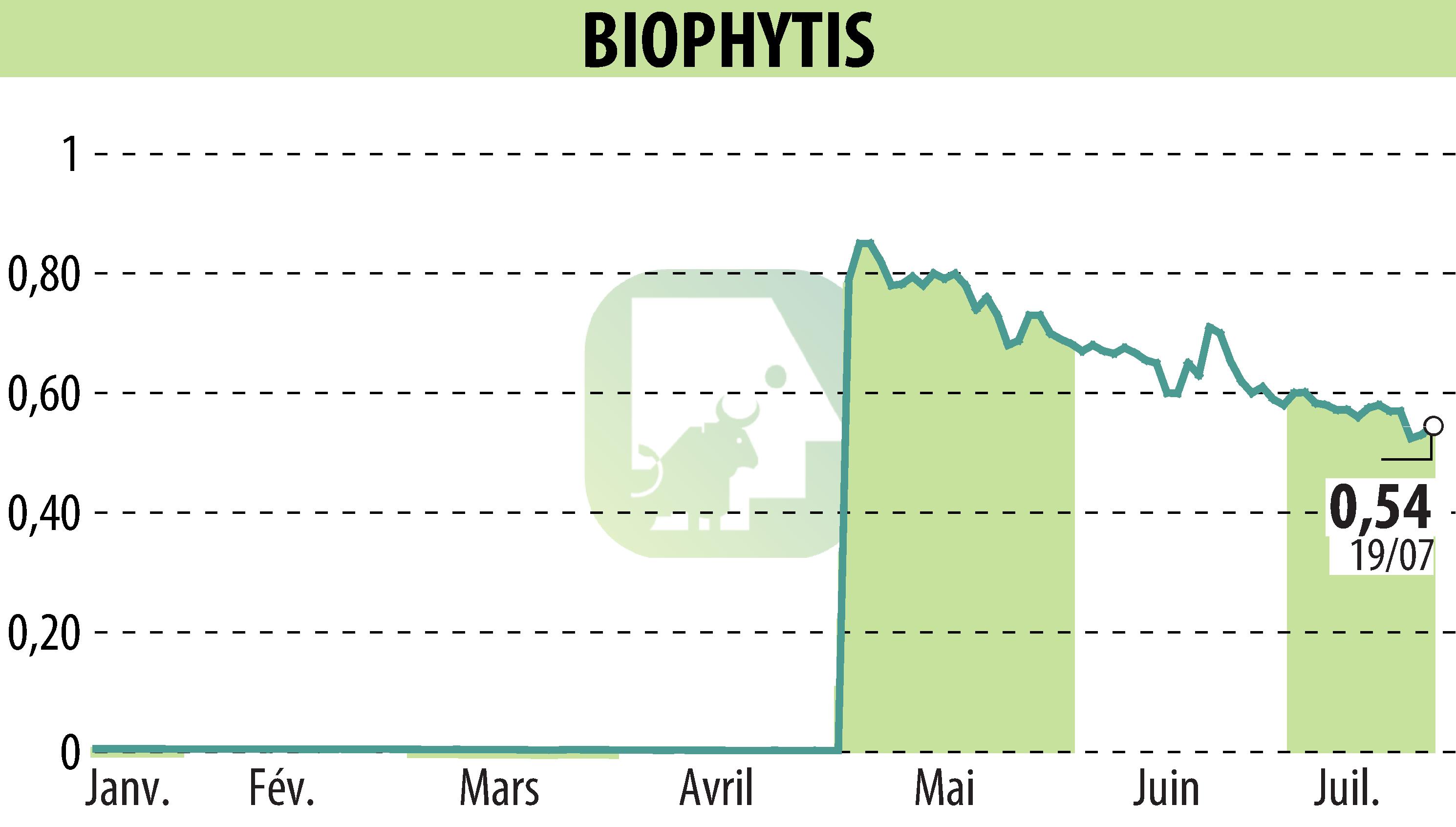 Graphique de l'évolution du cours de l'action Biophytis (EPA:ALBPS).