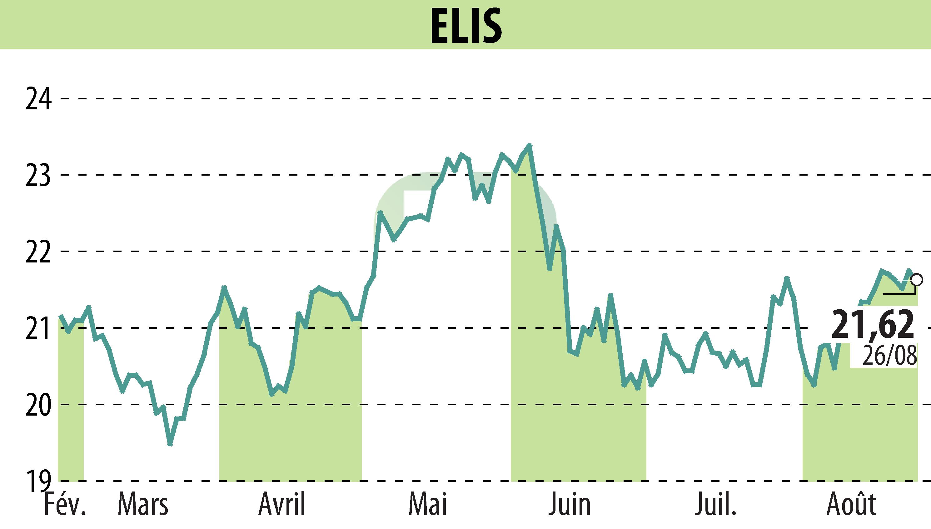 Stock price chart of ELIS (EPA:ELIS) showing fluctuations.