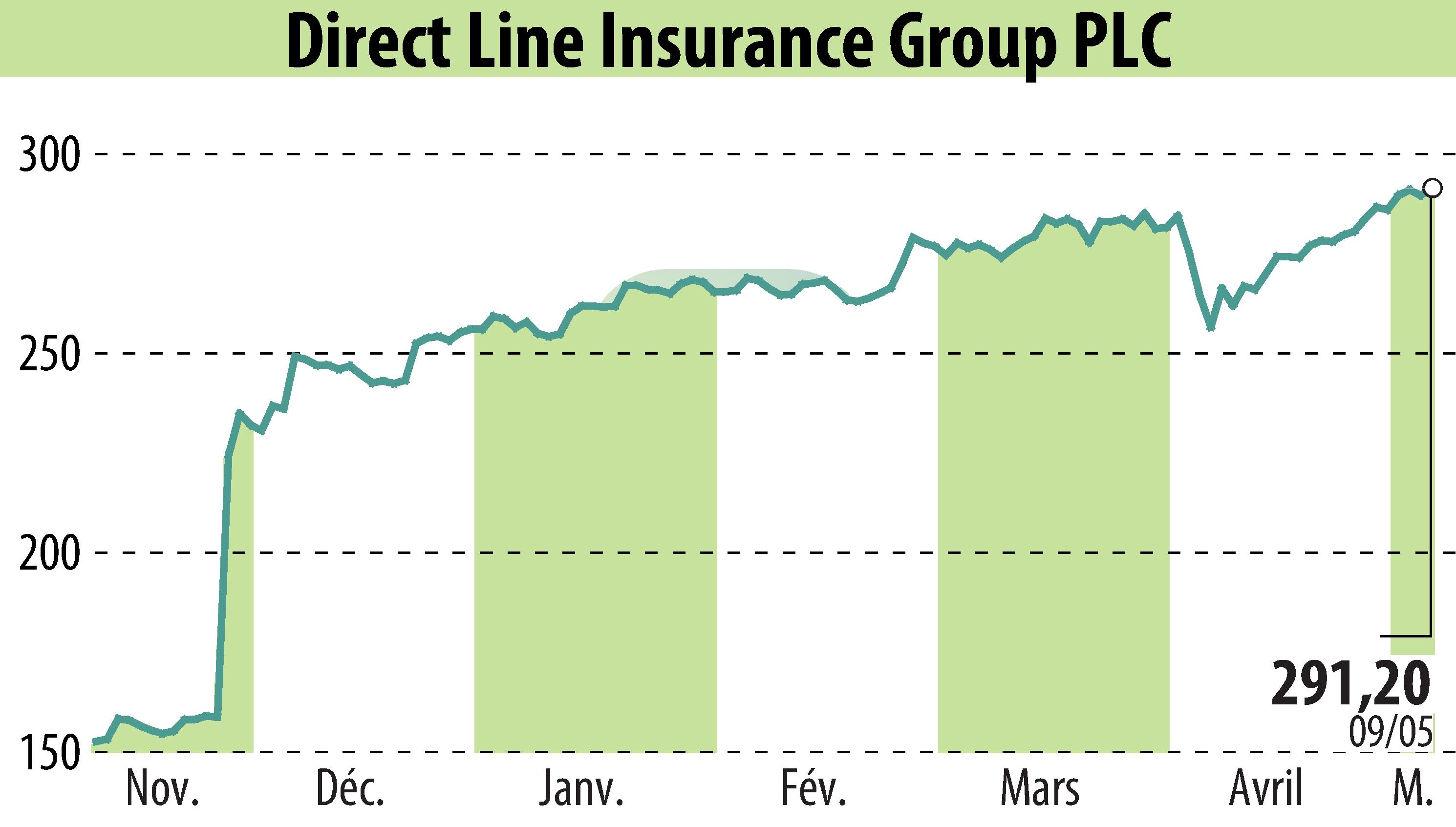 Stock price chart of Direct Line Group (EBR:DLG) showing fluctuations.