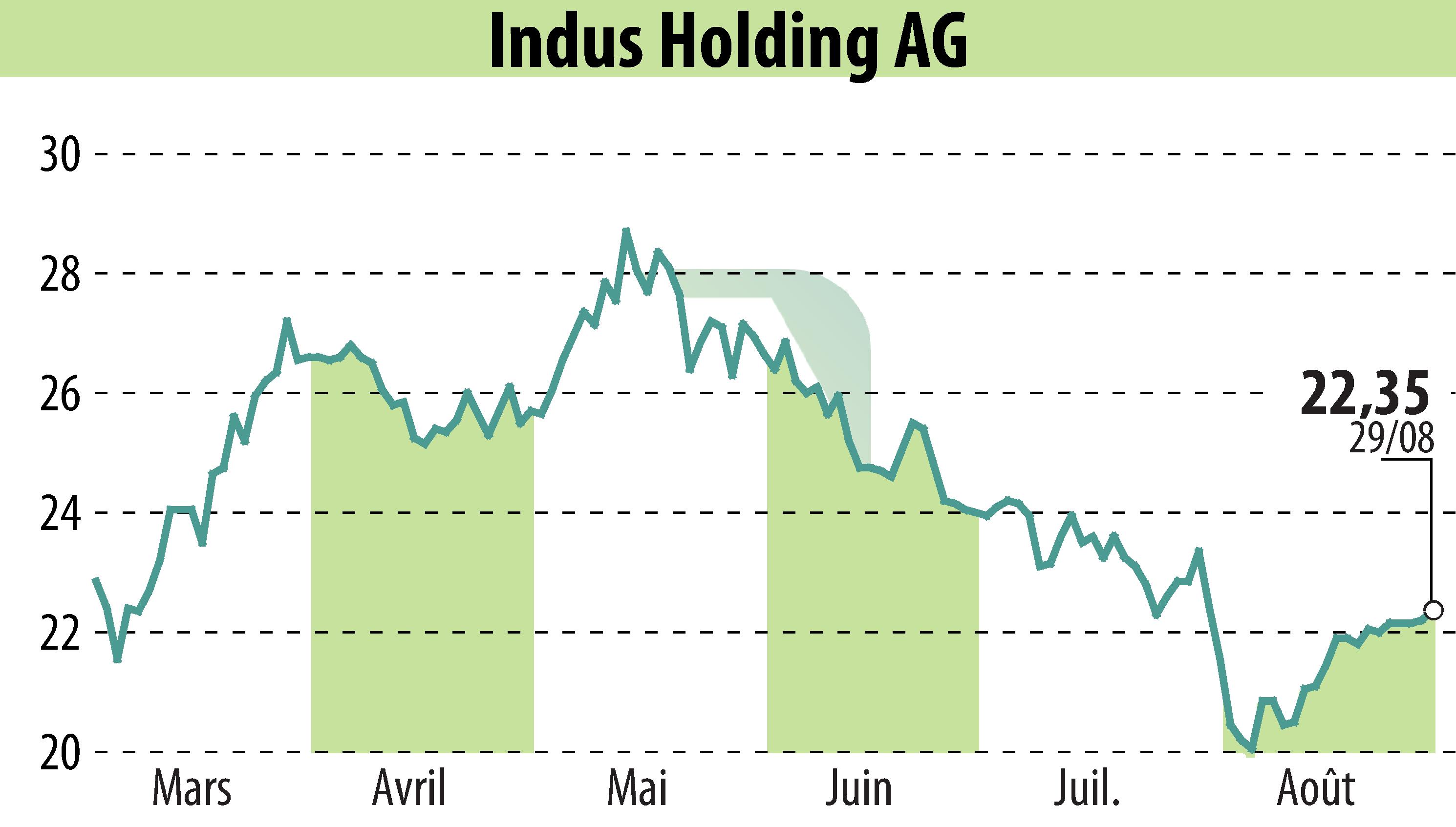 Stock price chart of INDUS Holding AG (EBR:INH) showing fluctuations.