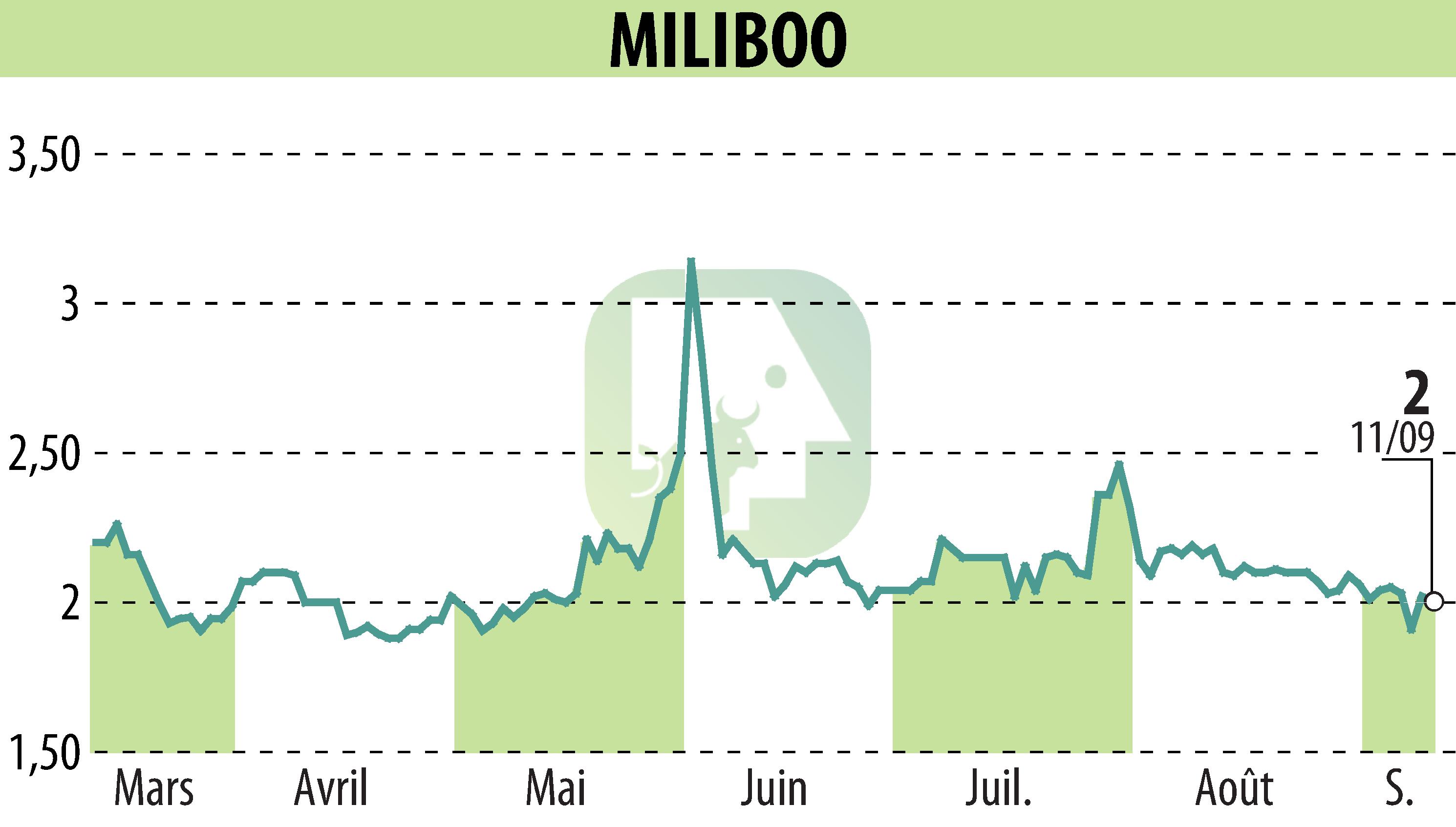 Stock price chart of MILIBOO (EPA:ALMLB) showing fluctuations.