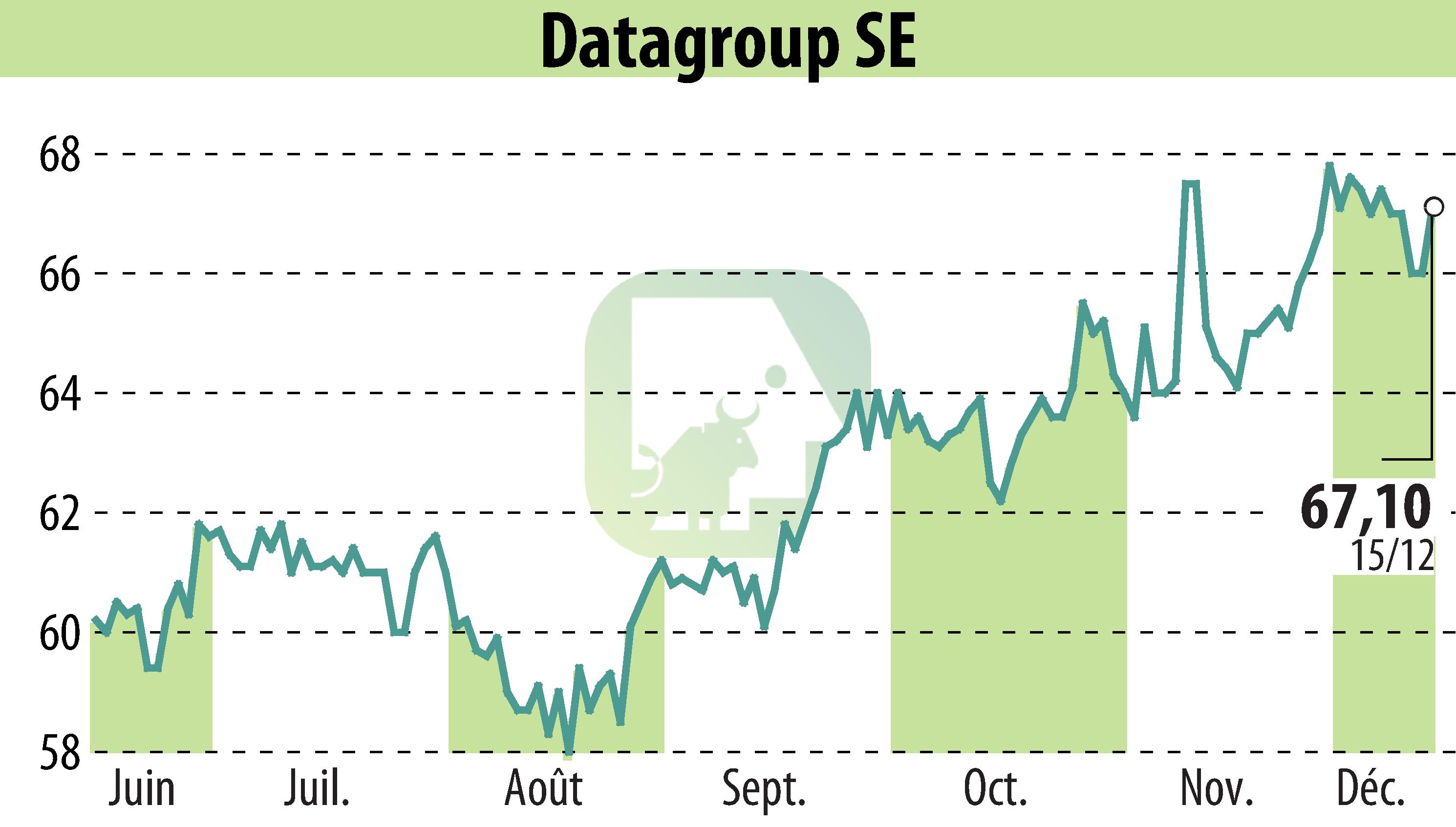 Stock price chart of DATAGROUP IT Services Holding AG (EBR:D6H) showing fluctuations.