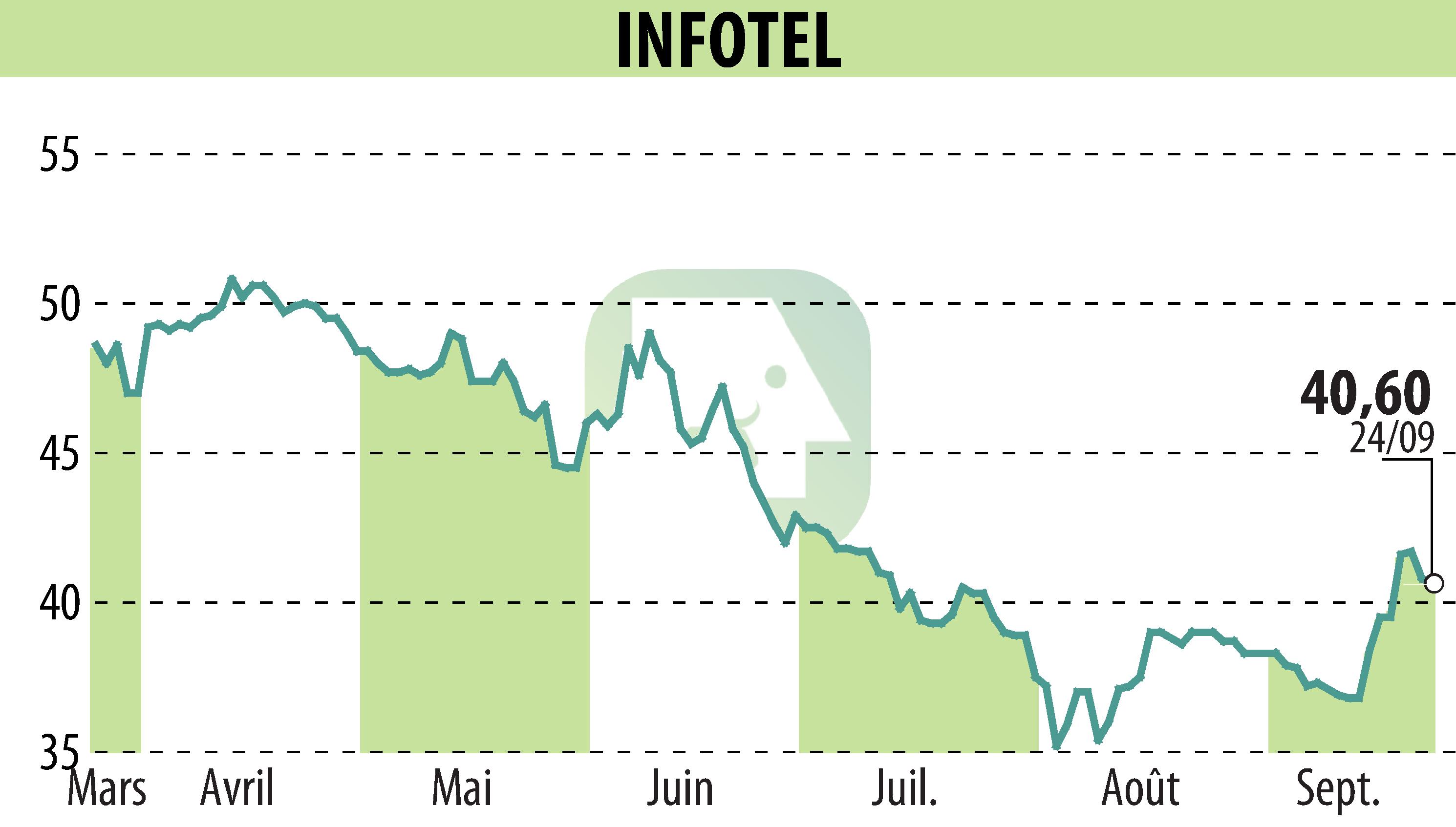 Graphique de l'évolution du cours de l'action INFOTEL (EPA:INF).