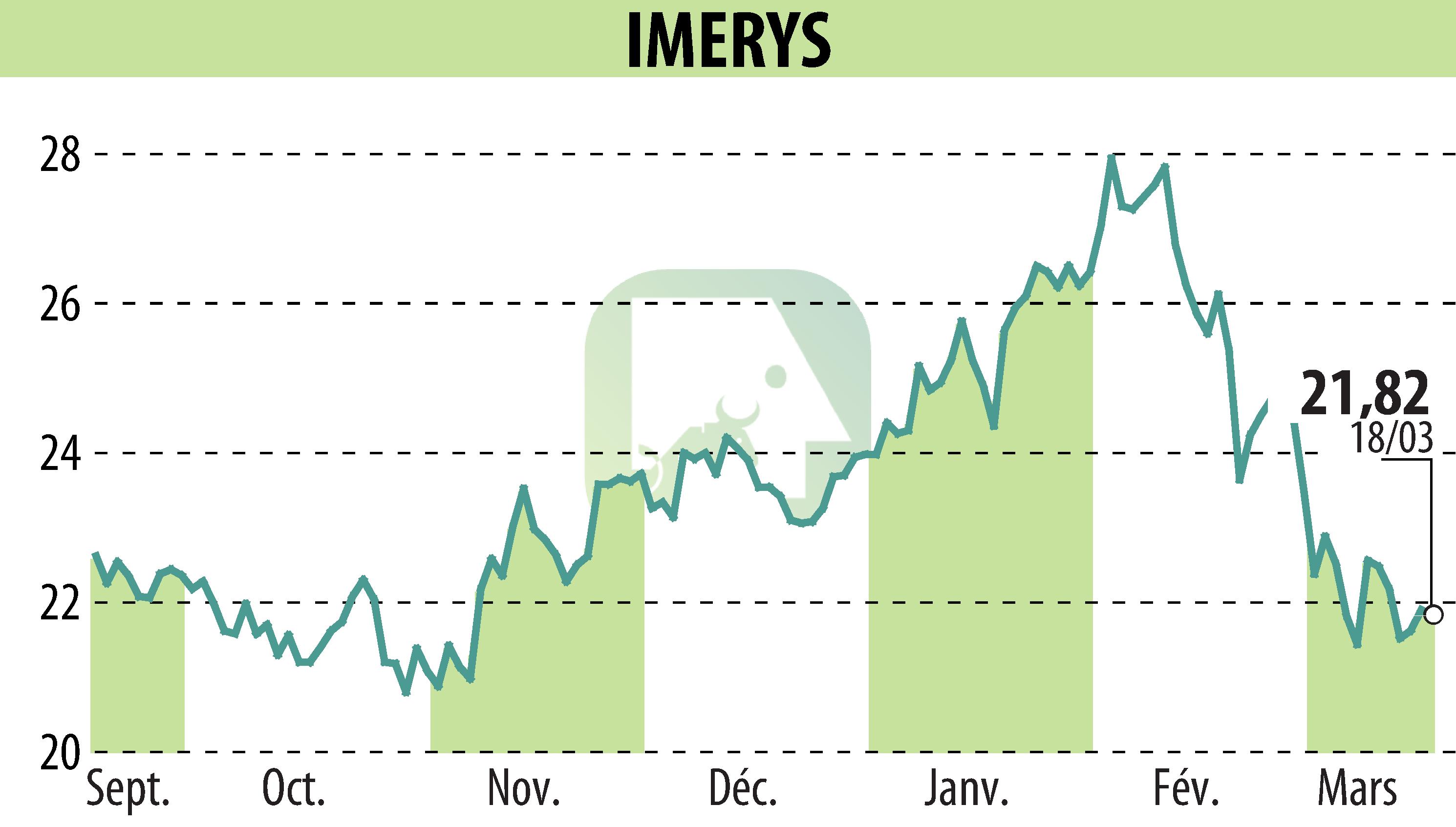 Stock price chart of IMERYS (EPA:NK) showing fluctuations.