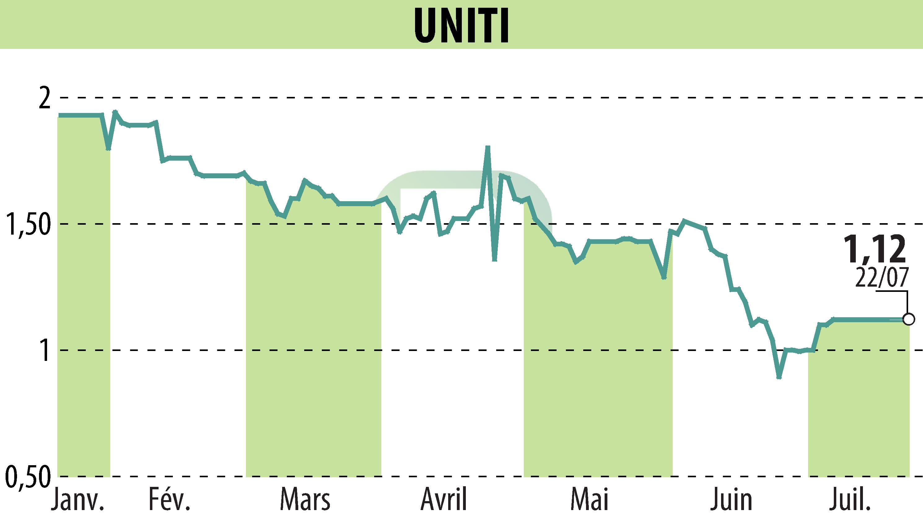 Graphique de l'évolution du cours de l'action UNITI (EPA:ALUNT).