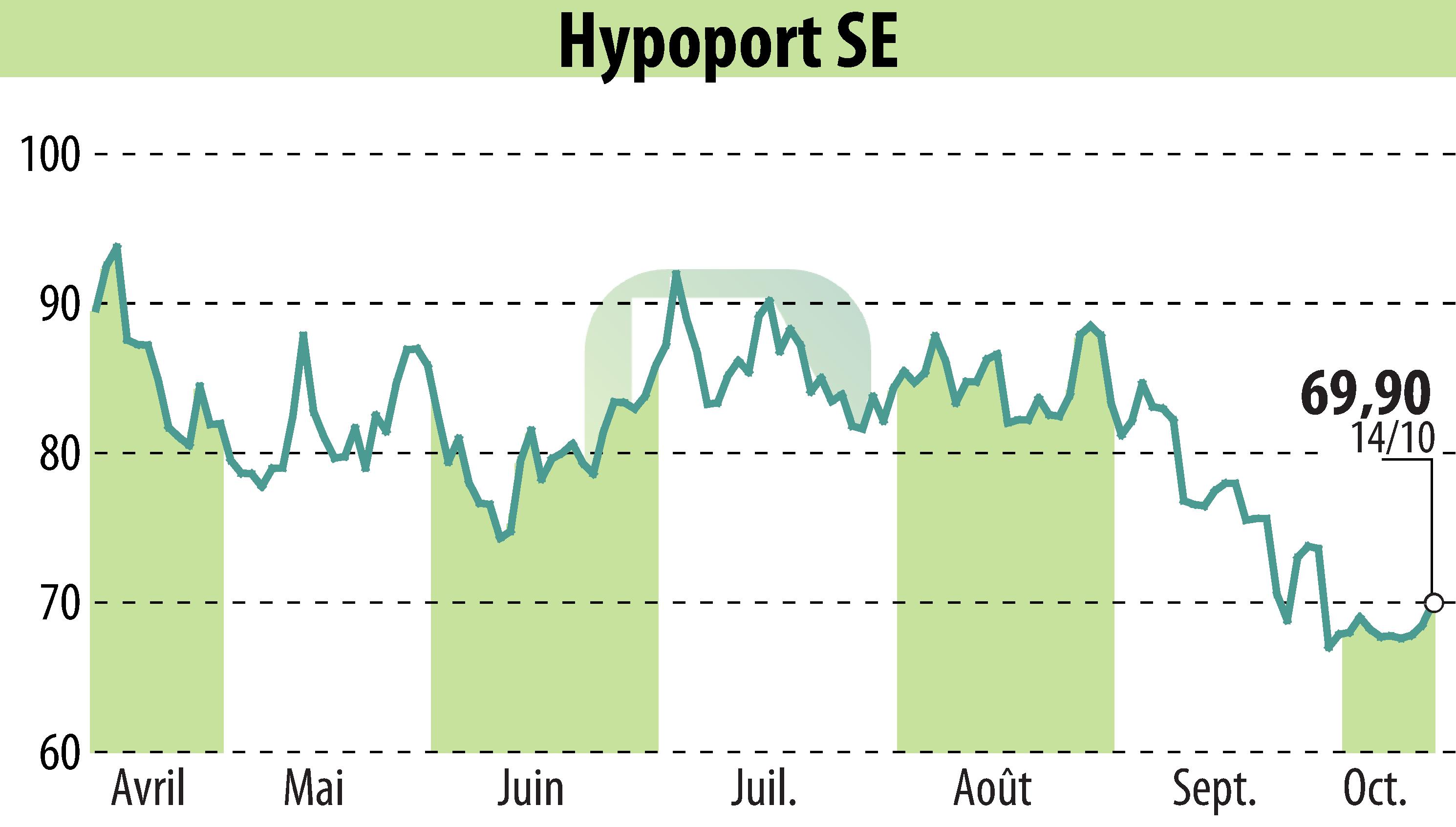 Stock price chart of Hypoport AG (EBR:HYQ) showing fluctuations.