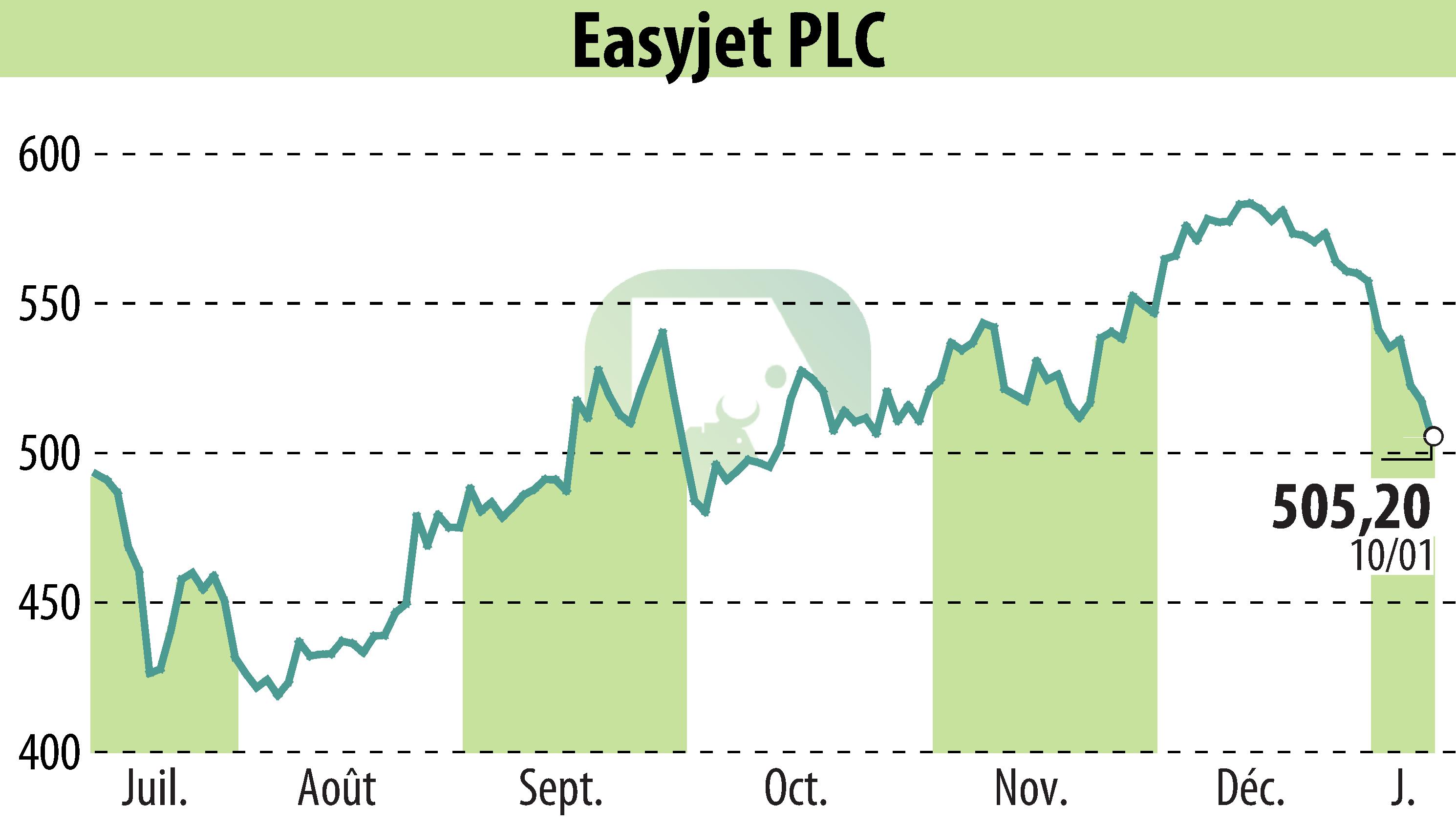 Graphique de l'évolution du cours de l'action EasyJet (EBR:EZJ).