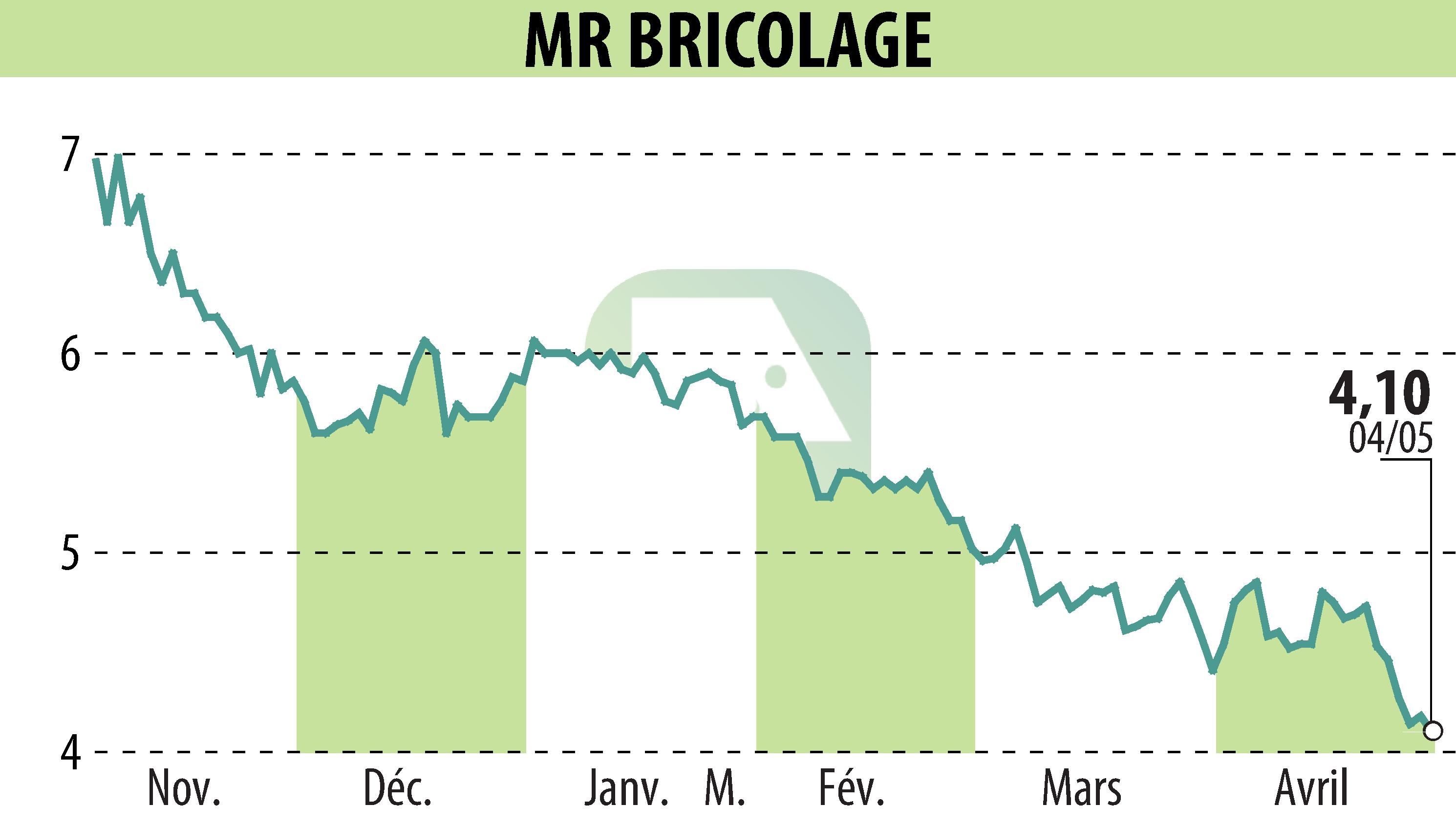 Stock price chart of MR BRICOLAGE (EPA:ALMRB) showing fluctuations.