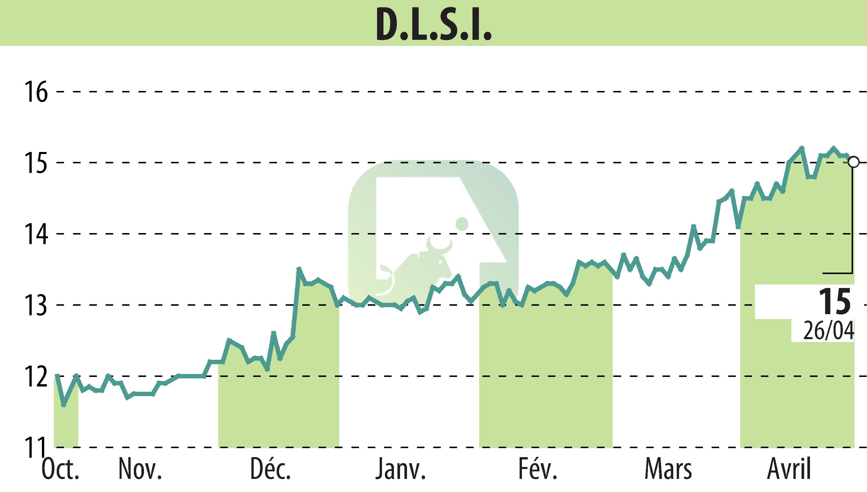 Stock price chart of DLSI (EPA:ALDLS) showing fluctuations.