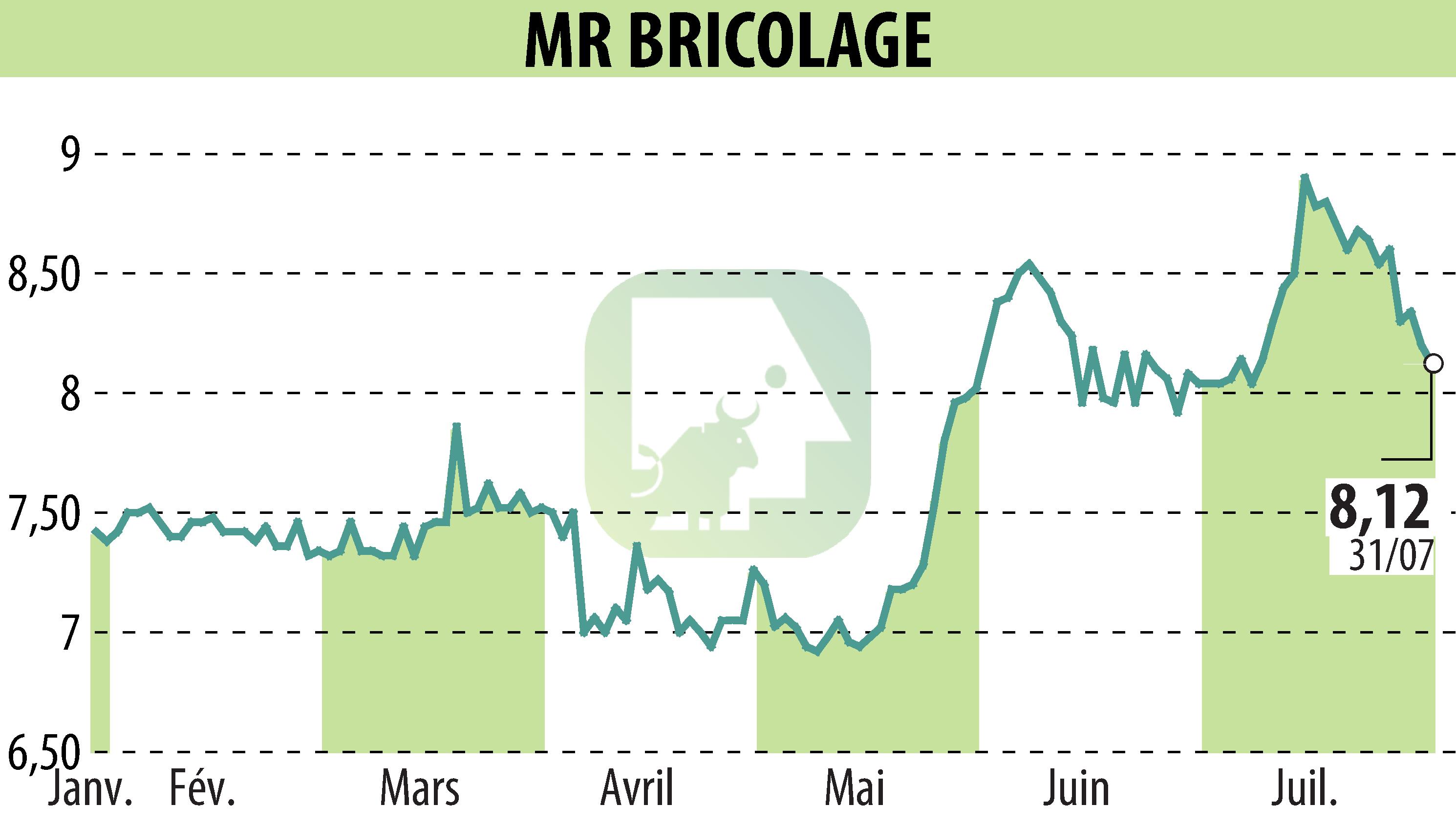 Stock price chart of MR BRICOLAGE (EPA:ALMRB) showing fluctuations.