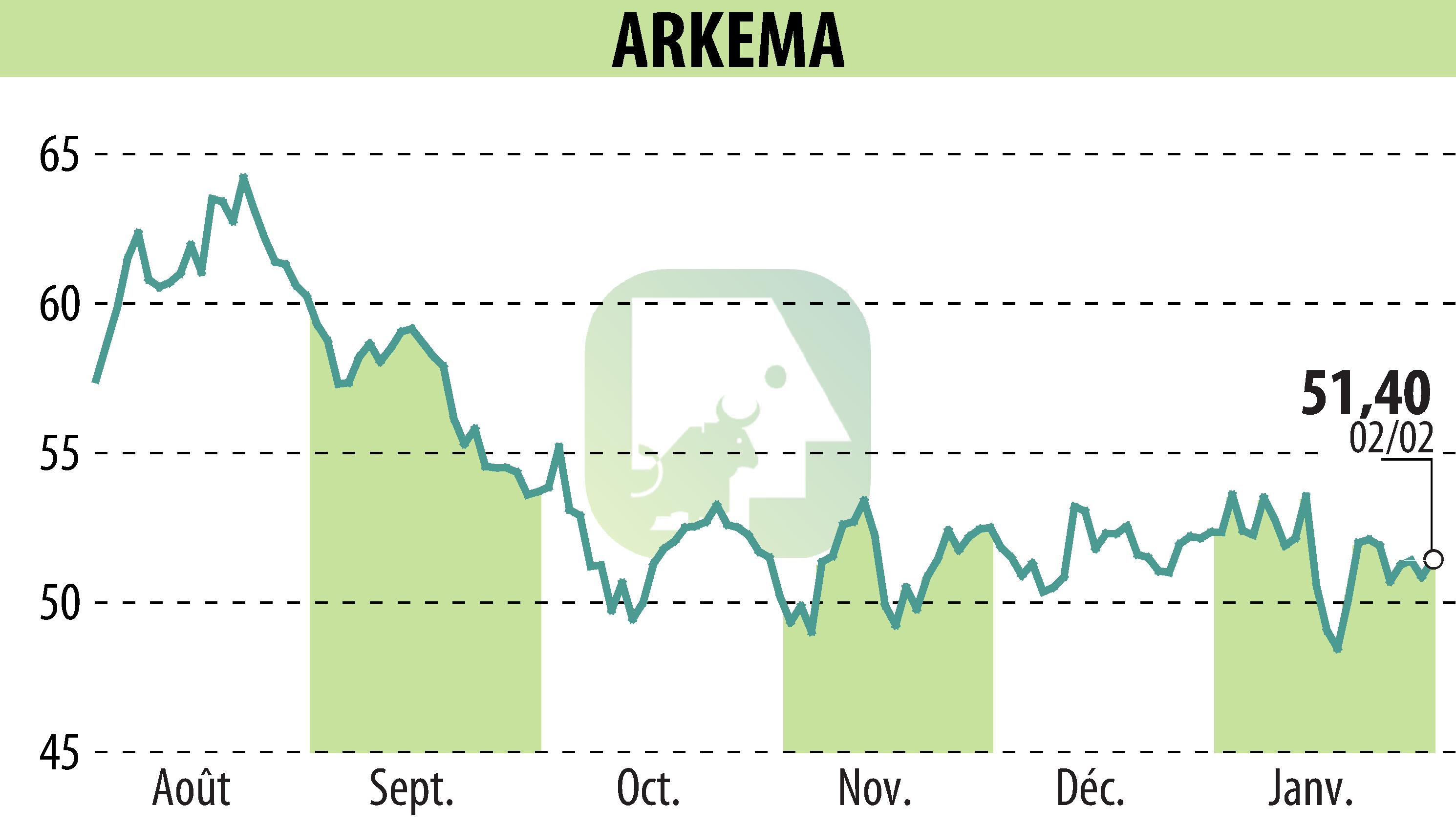 Stock price chart of ARKEMA (EPA:AKE) showing fluctuations.
