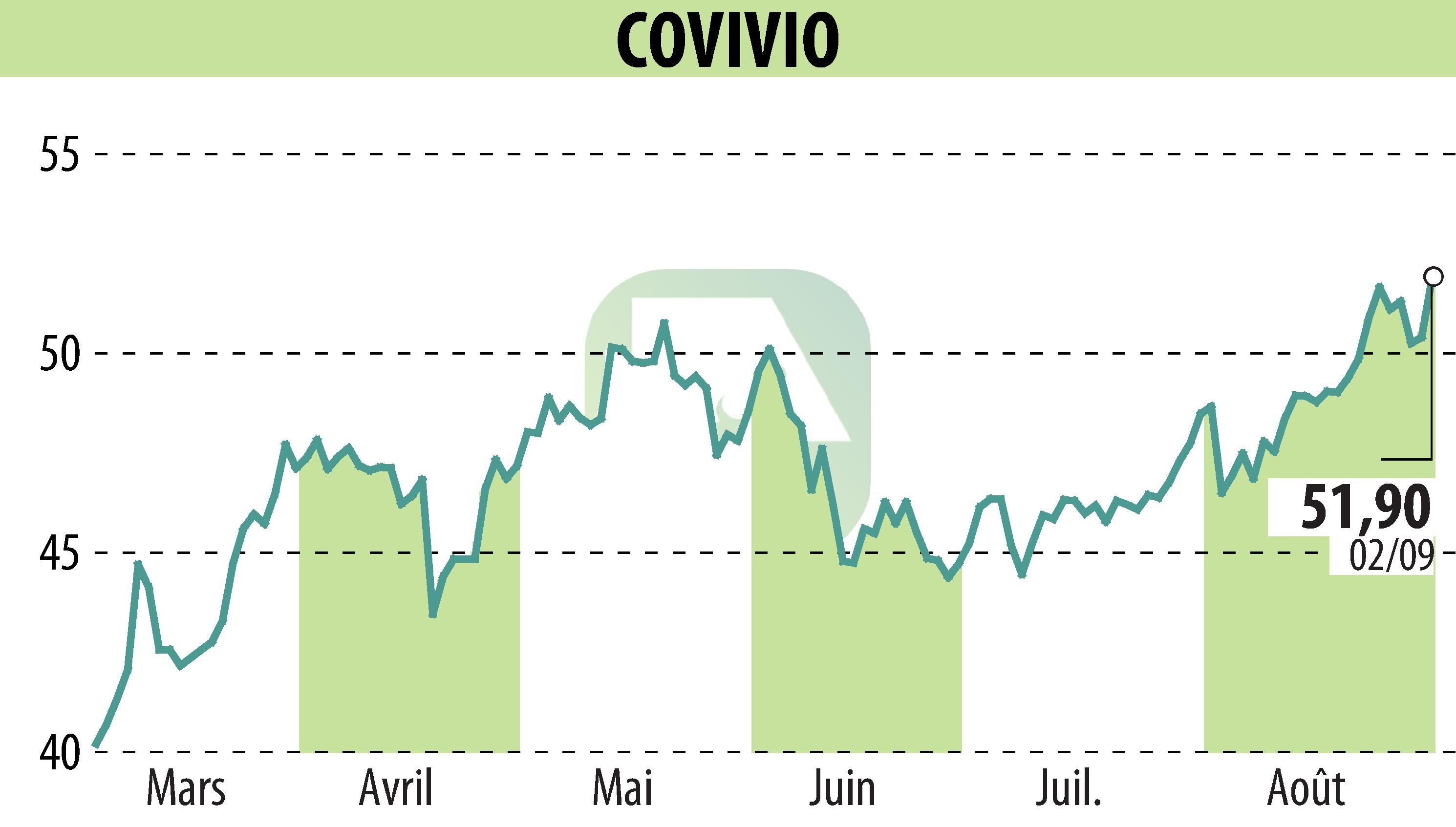 Graphique de l'évolution du cours de l'action COVIVIO (EPA:COV).