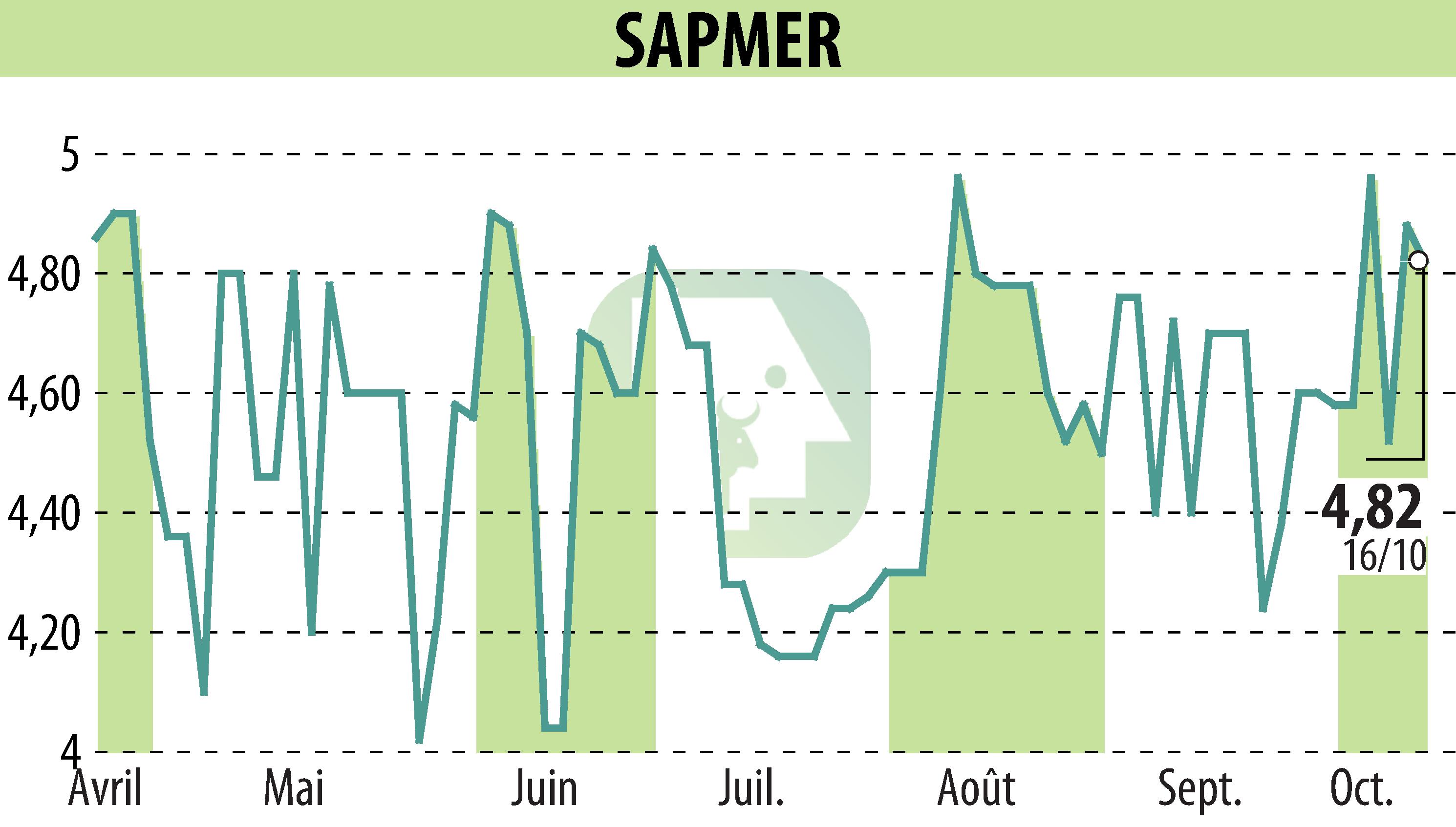 Graphique de l'évolution du cours de l'action SAPMER (EPA:ALMER).