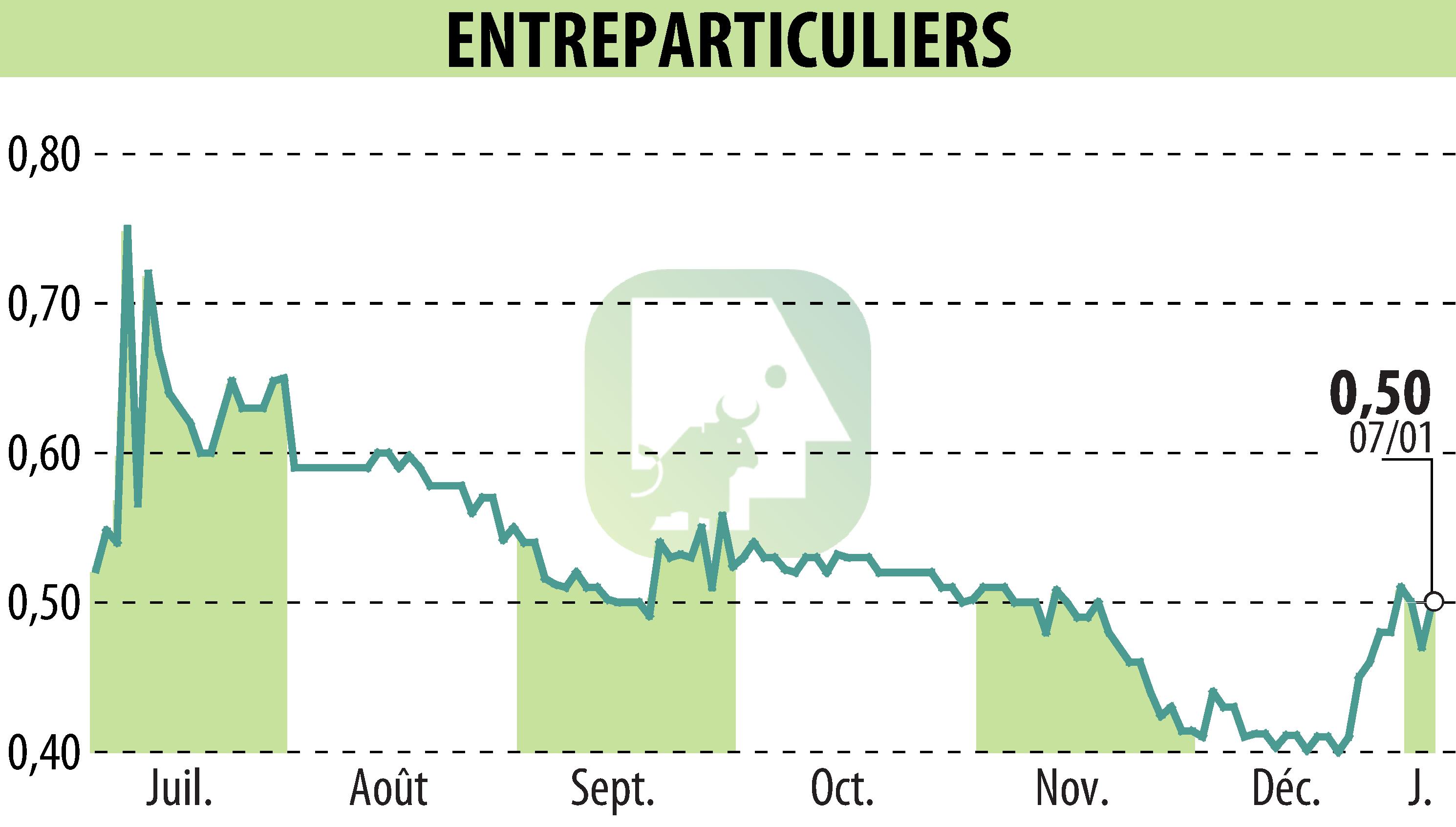 Graphique de l'évolution du cours de l'action ENTREPARTICULIERS (EPA:ALENT).