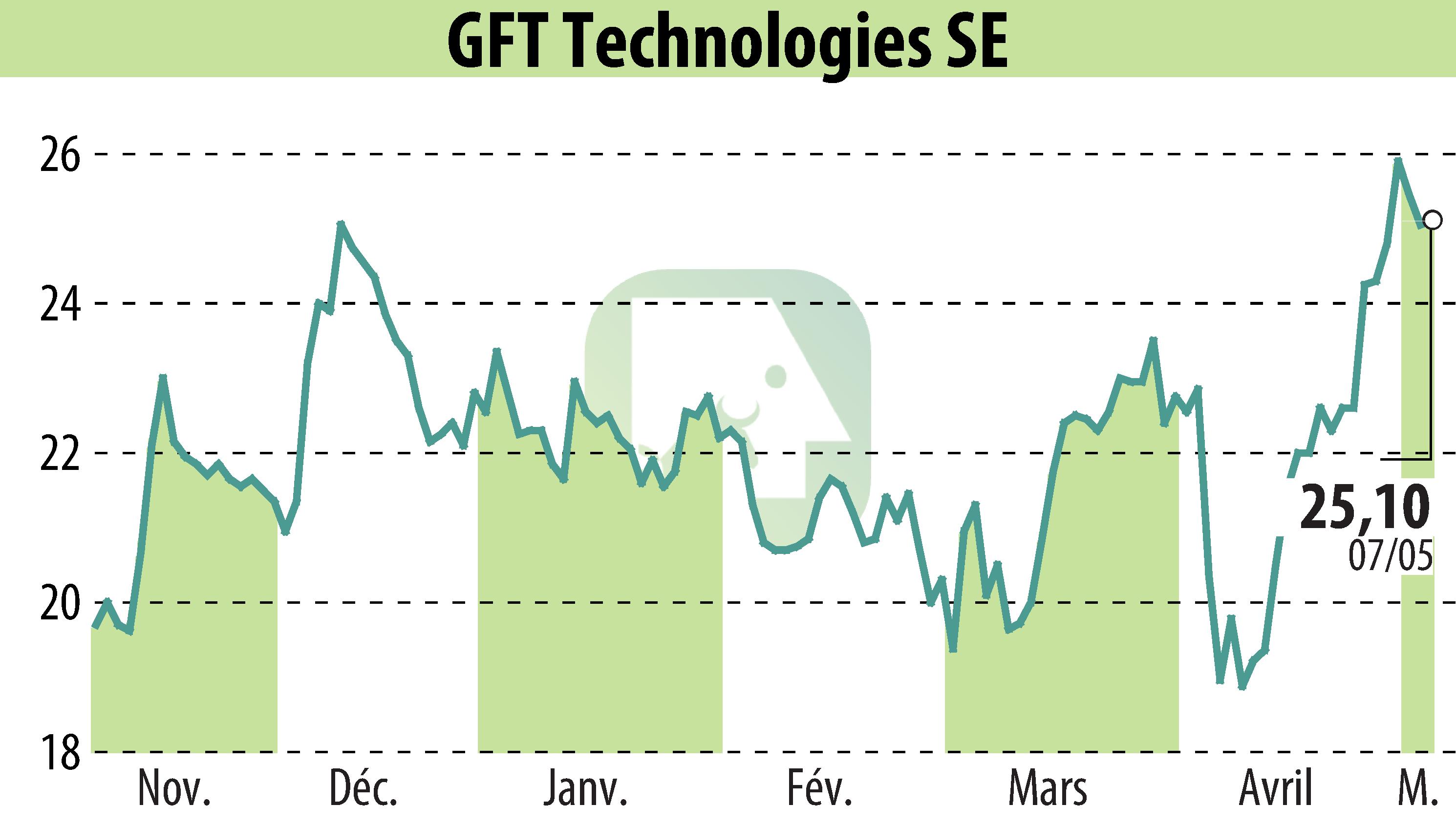 Graphique de l'évolution du cours de l'action GFT Technologies AG (EBR:GFT).