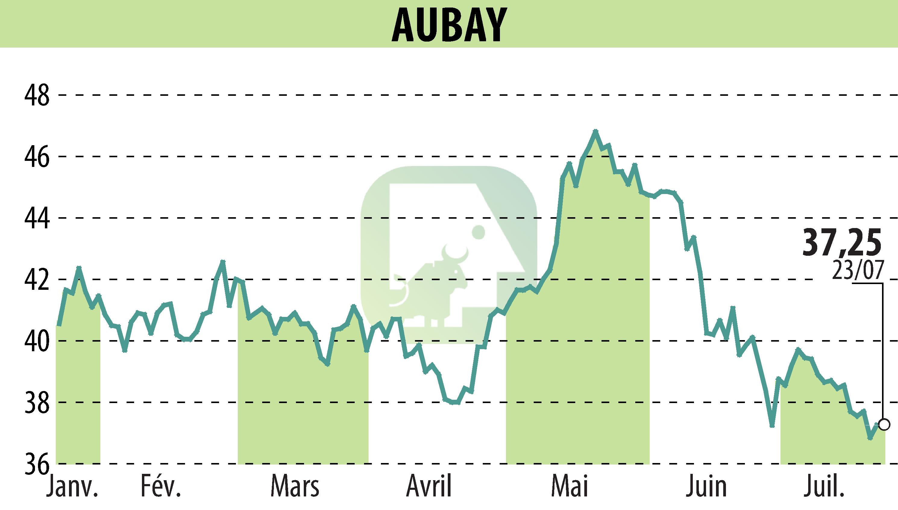 Graphique de l'évolution du cours de l'action AUBAY (EPA:AUB).