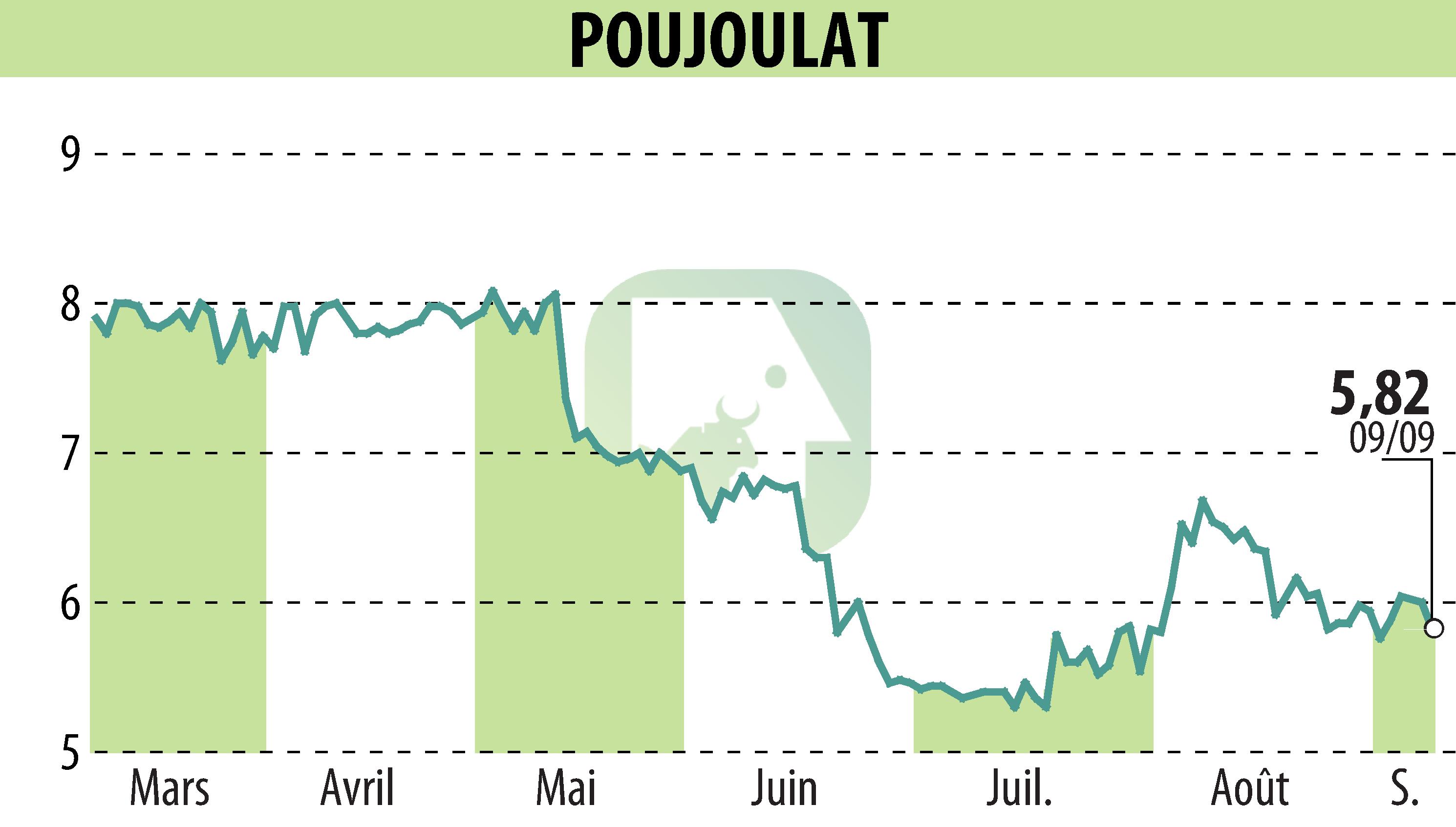 Stock price chart of POUJOULAT (EPA:ALPJT) showing fluctuations.