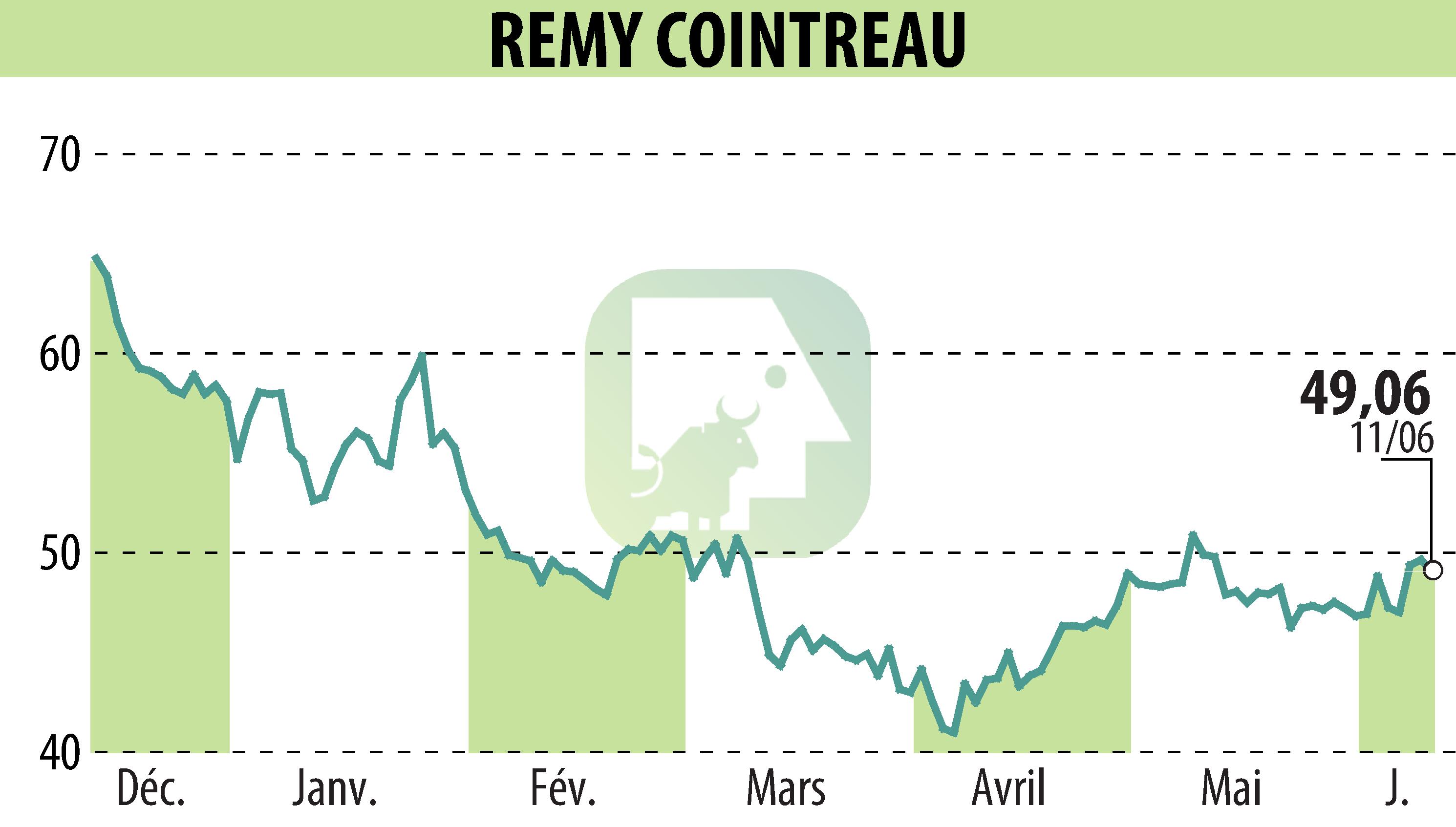 Stock price chart of REMY COINTREAU (EPA:RCO) showing fluctuations.