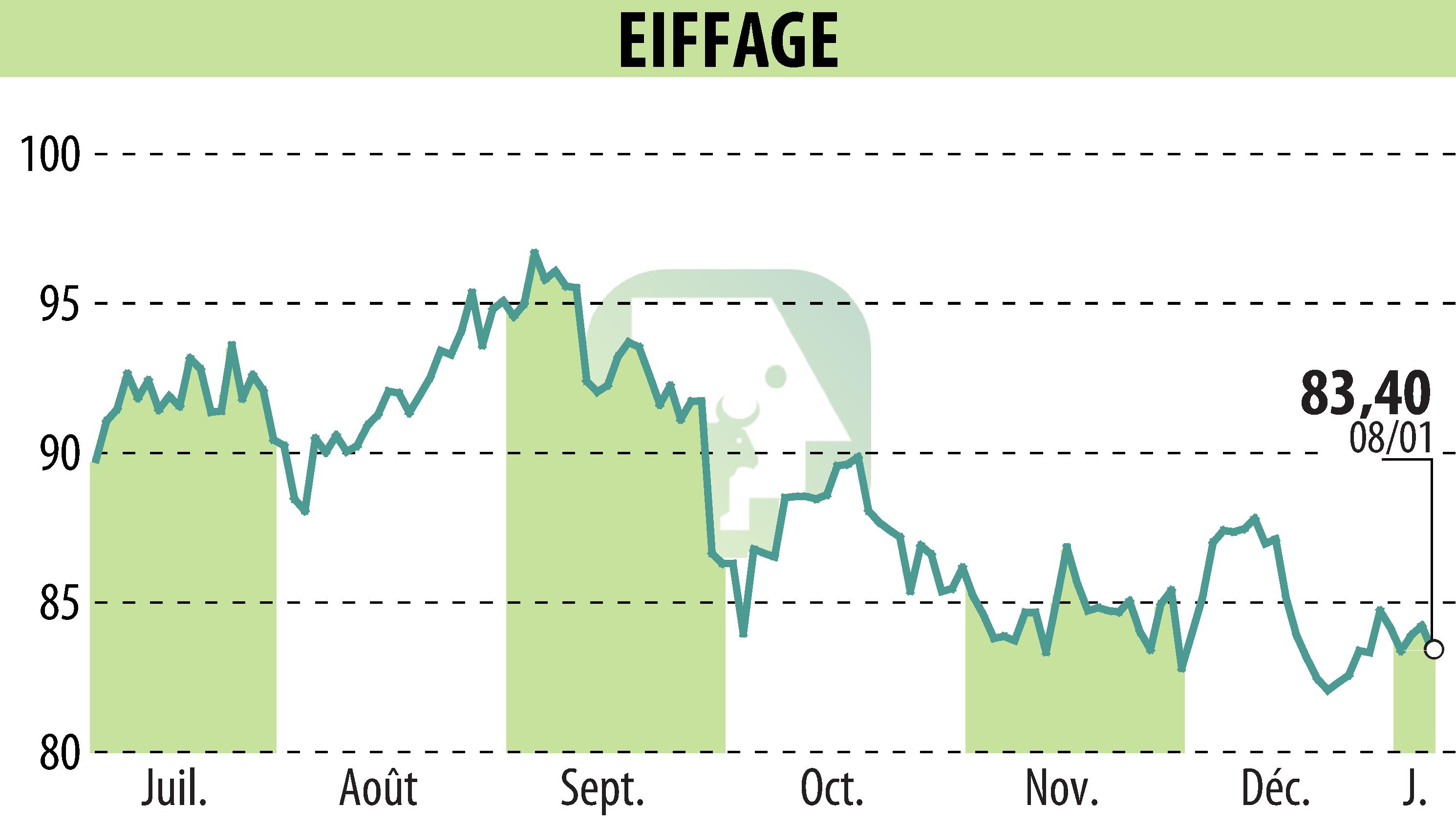 Graphique de l'évolution du cours de l'action EIFFAGE (EPA:FGR).