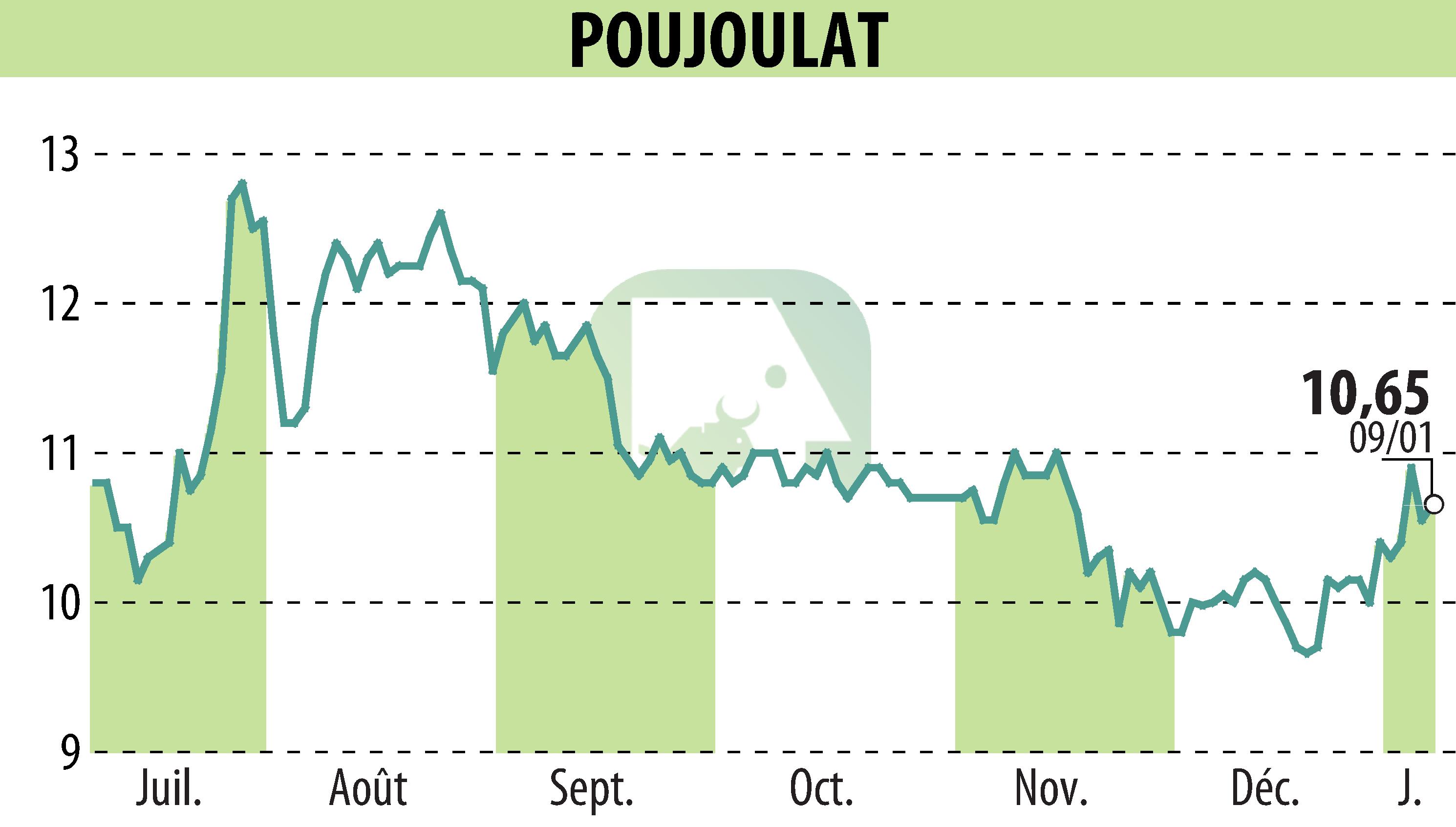 Graphique de l'évolution du cours de l'action POUJOULAT (EPA:ALPJT).