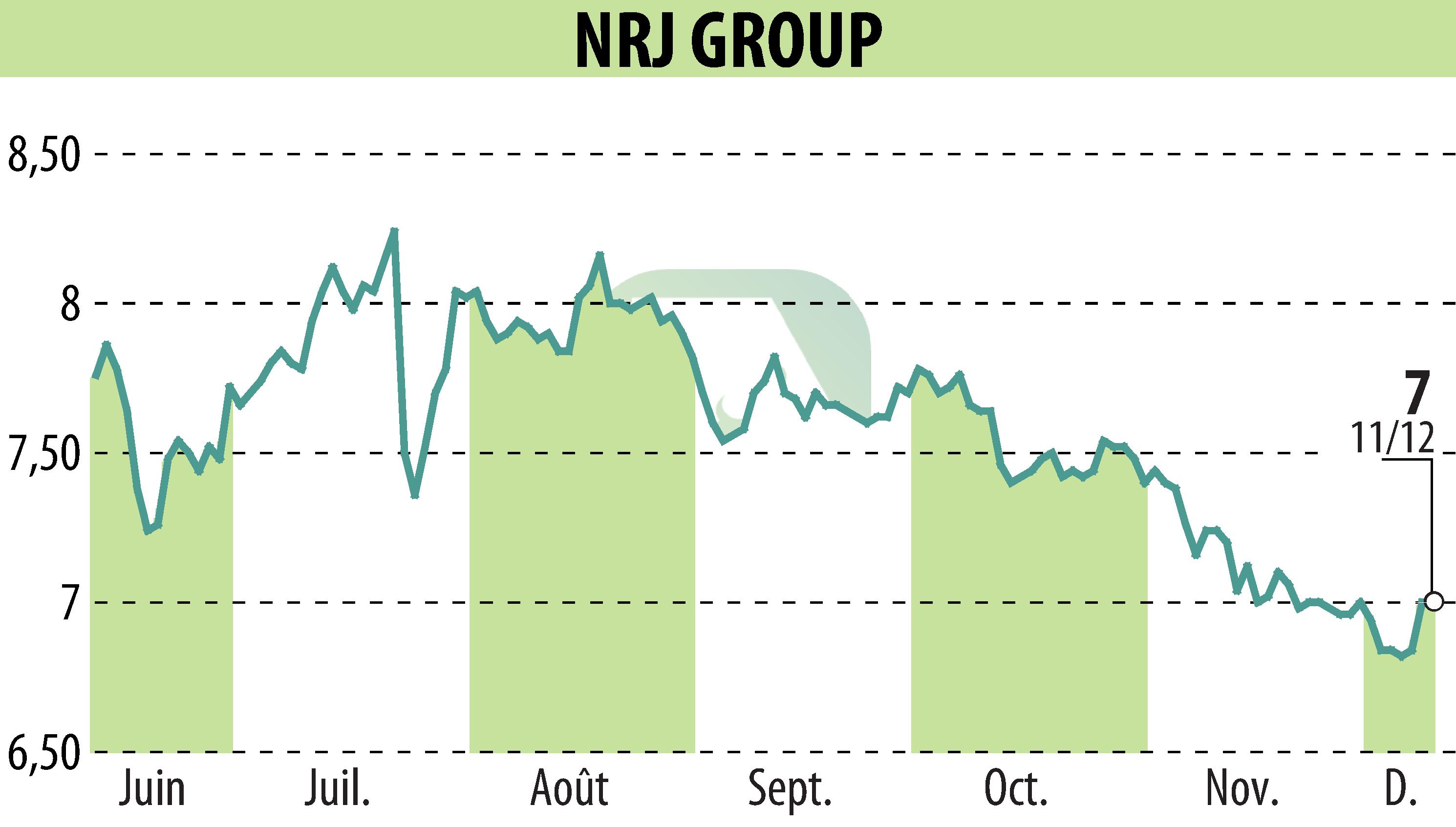 Stock price chart of NRJ GROUP (EPA:NRG) showing fluctuations.