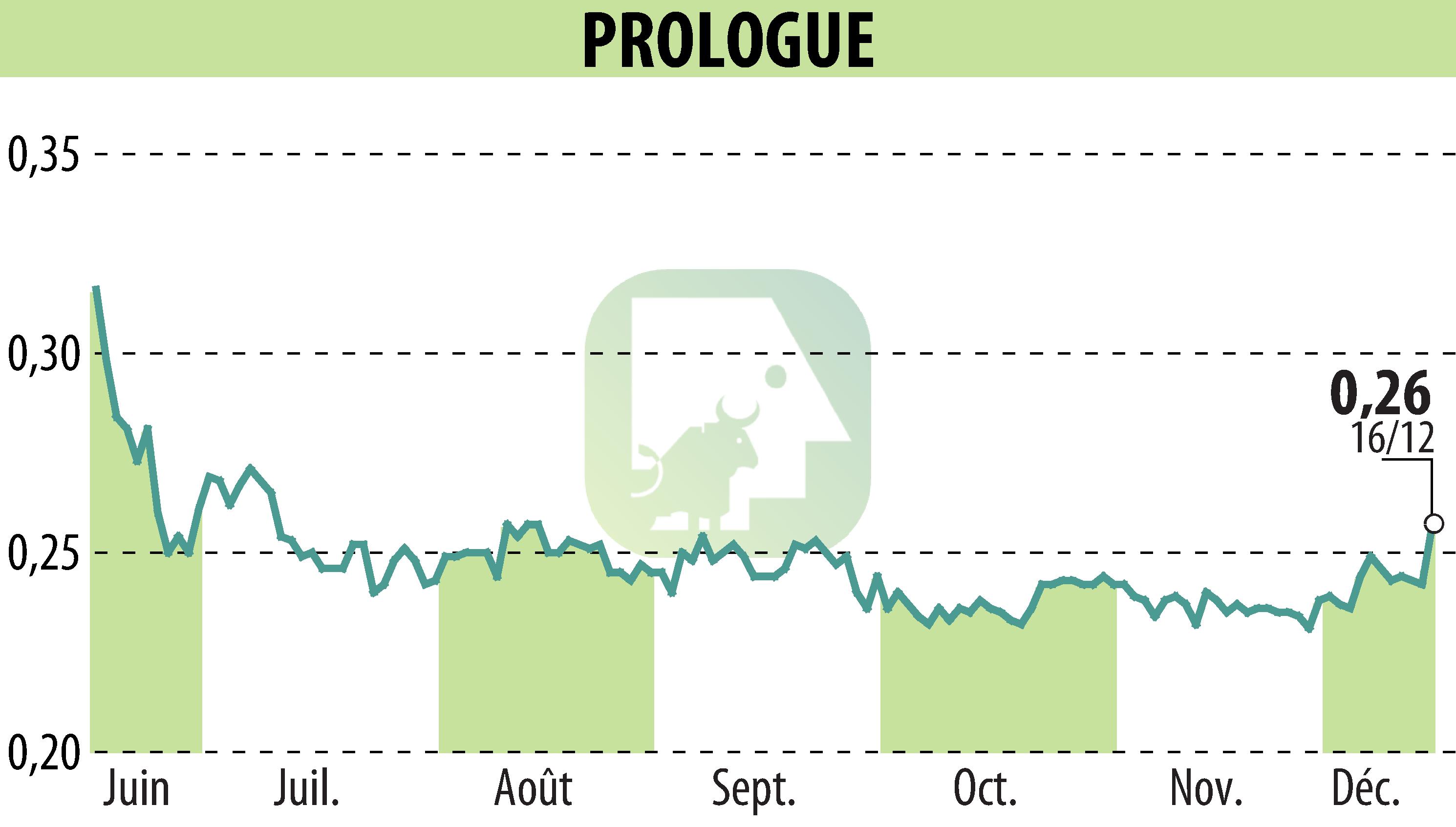 Stock price chart of Prologue (EPA:ALPRG) showing fluctuations.