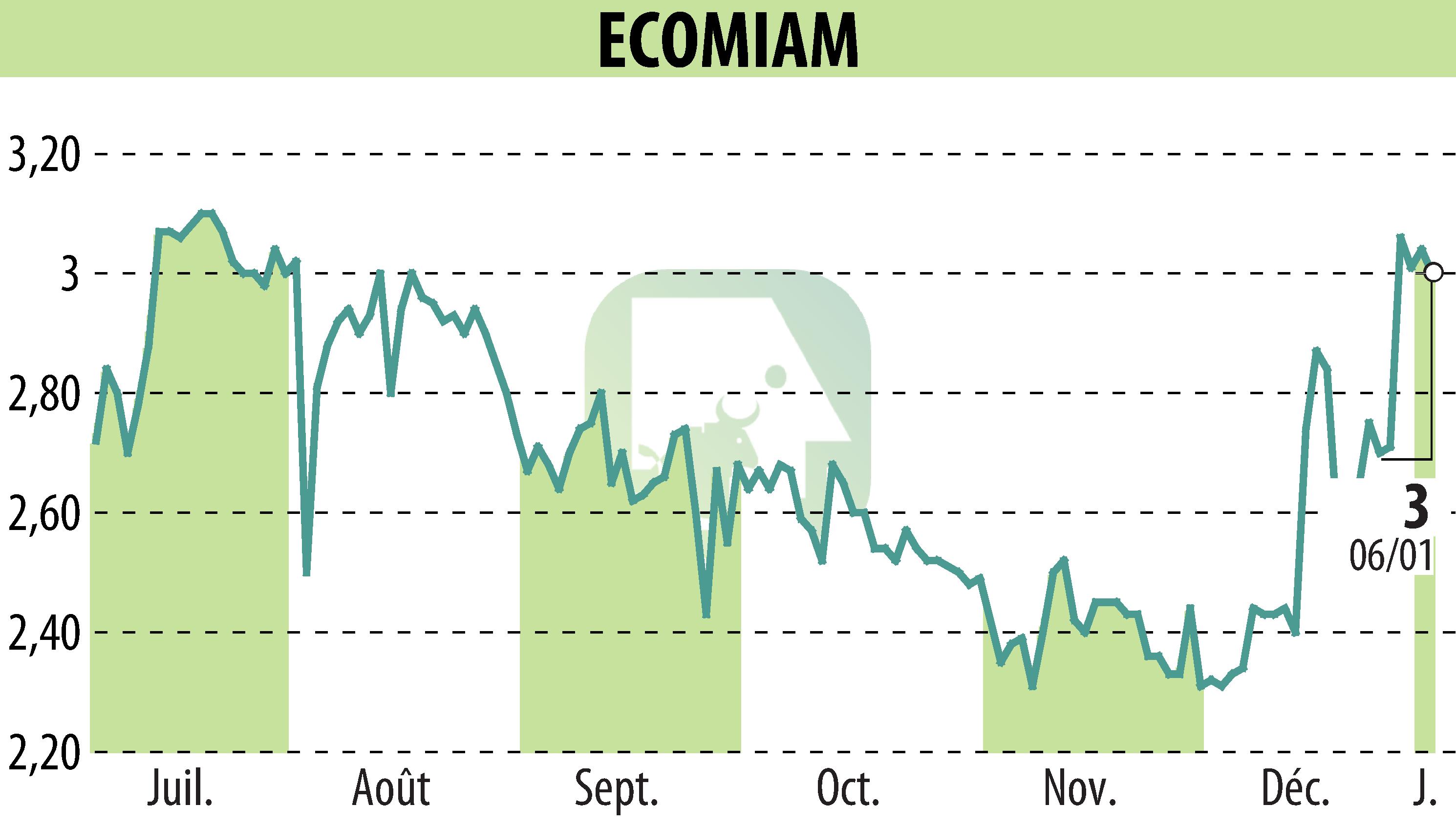 Graphique de l'évolution du cours de l'action ECOMIAM (EPA:ALECO).